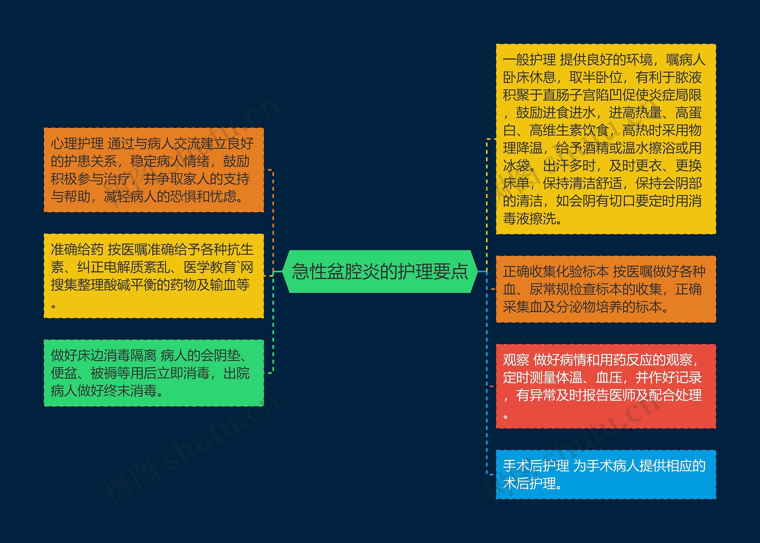 急性盆腔炎的护理要点思维导图