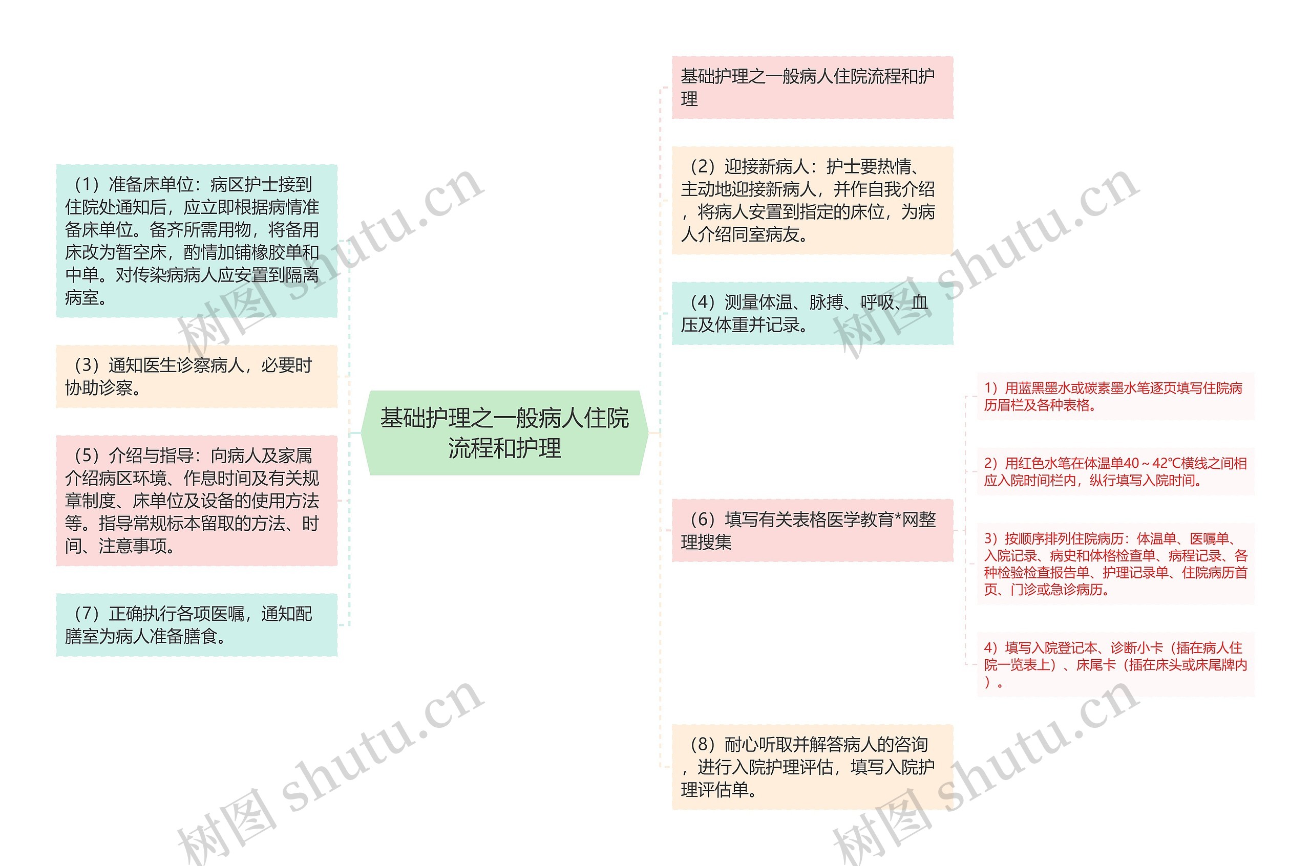 基础护理之一般病人住院流程和护理思维导图