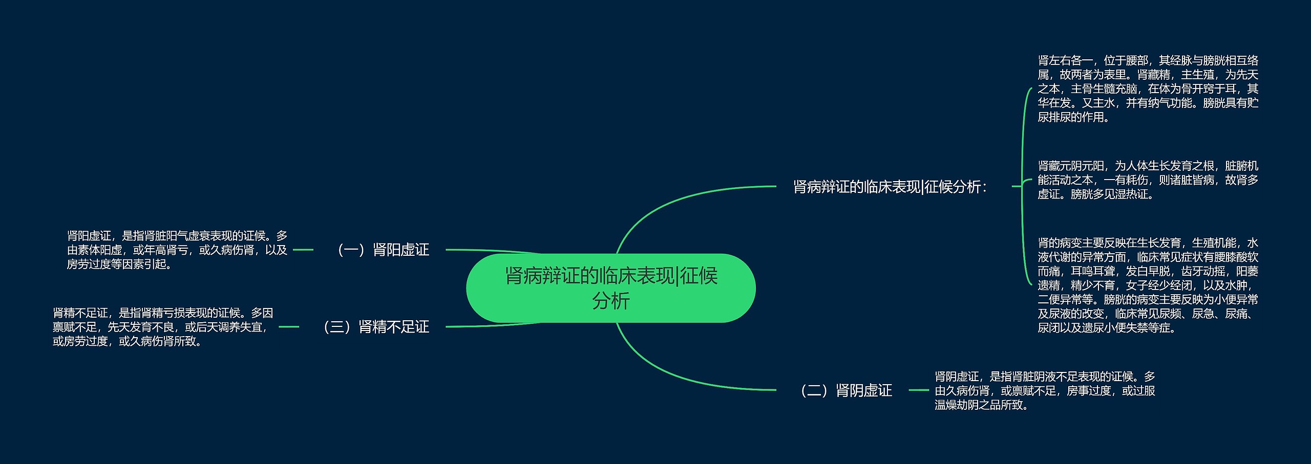 肾病辩证的临床表现|征候分析思维导图