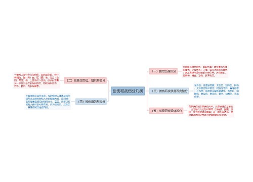创伤和战伤分几类