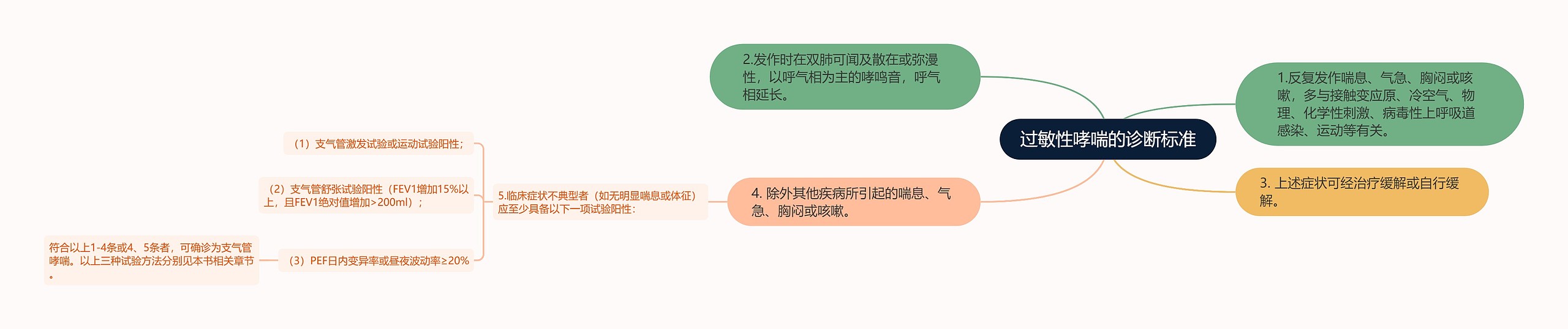 过敏性哮喘的诊断标准