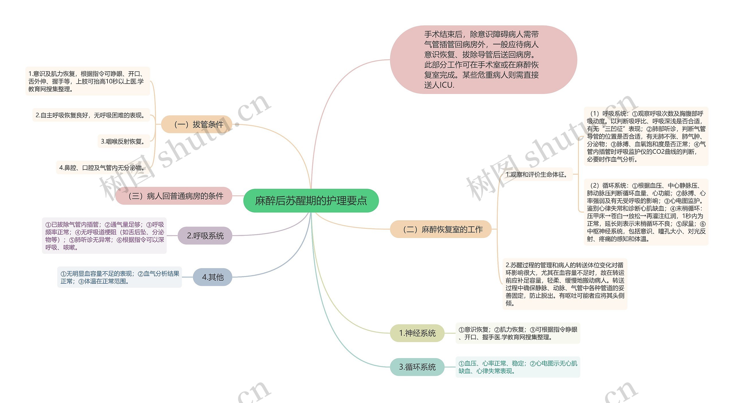 麻醉后苏醒期的护理要点思维导图