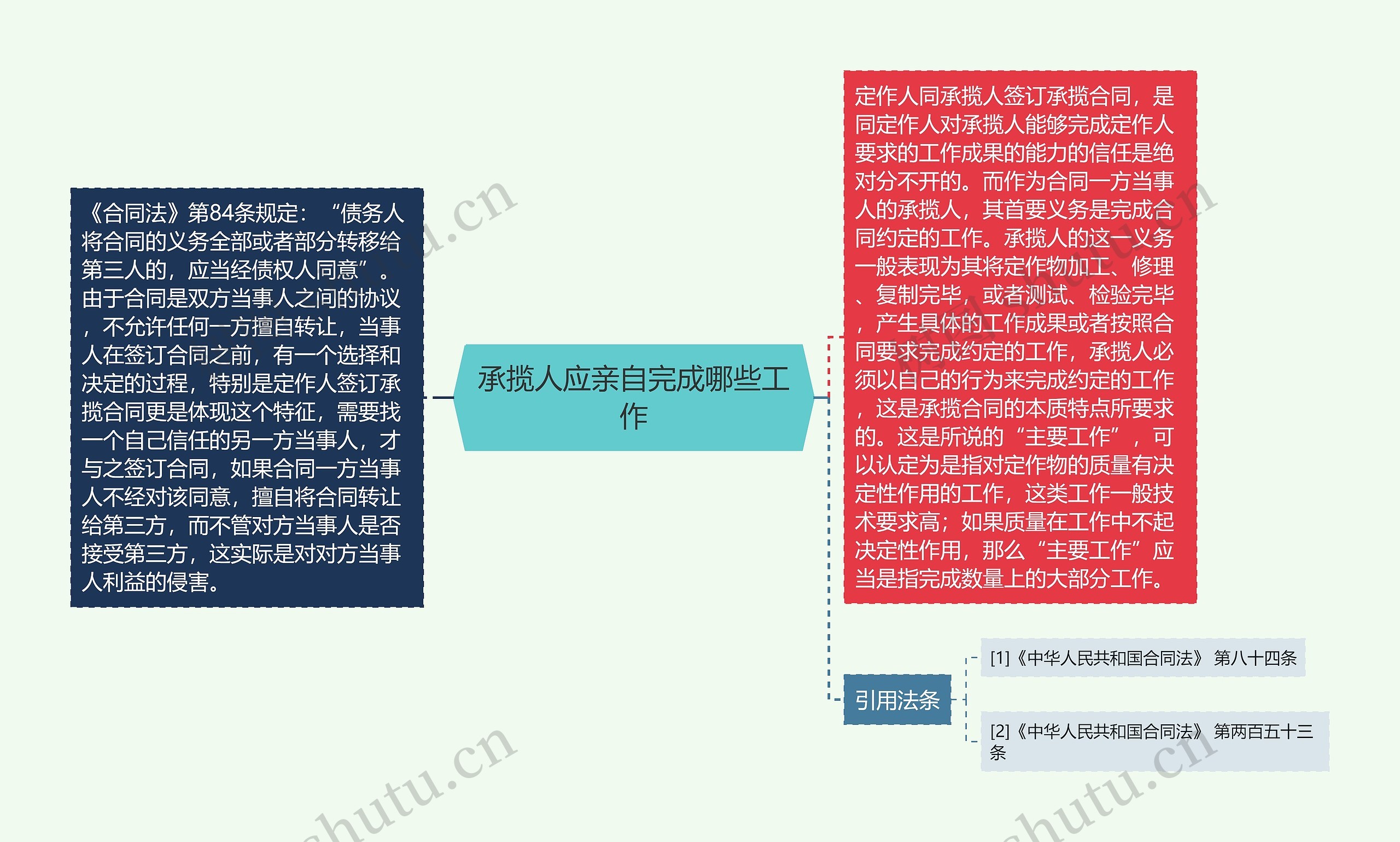 承揽人应亲自完成哪些工作思维导图