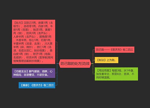 防己散的处方|功效