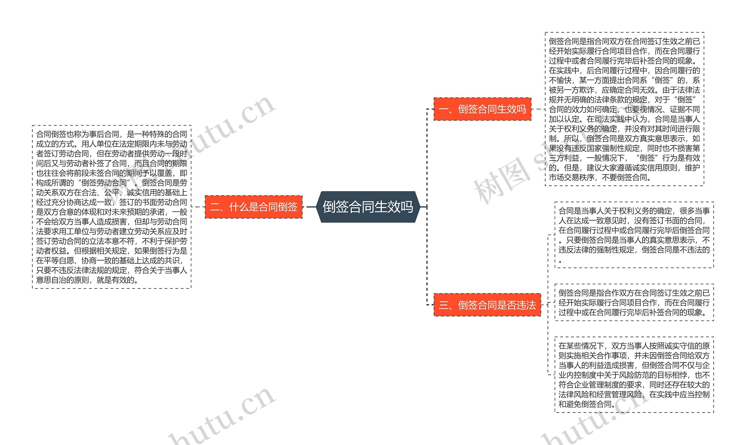 倒签合同生效吗思维导图