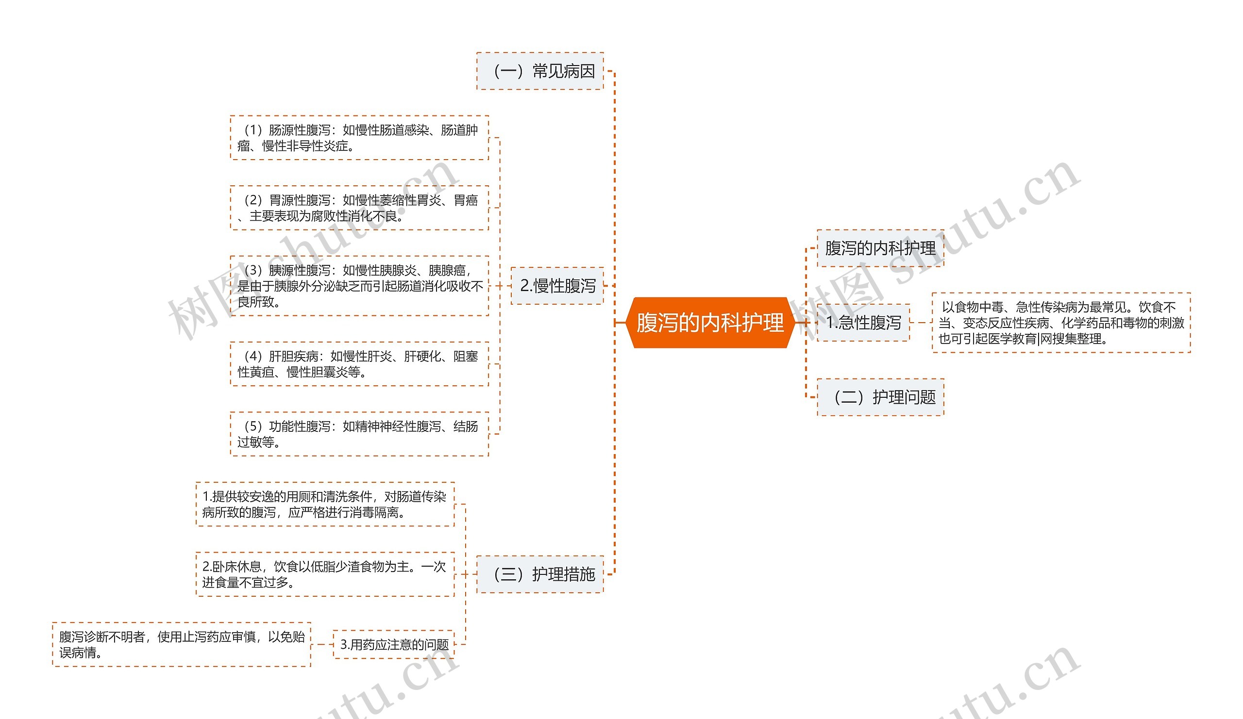 腹泻的内科护理思维导图