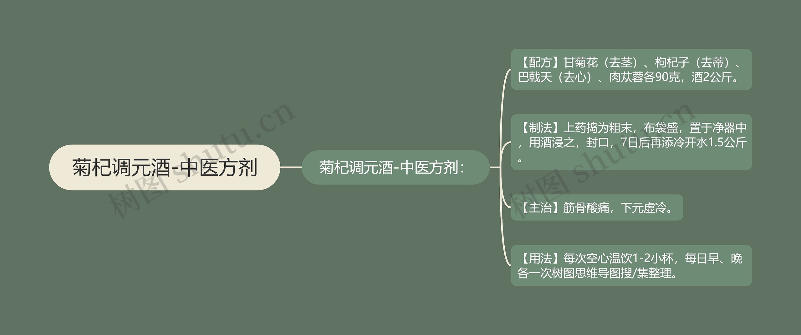 菊杞调元酒-中医方剂思维导图