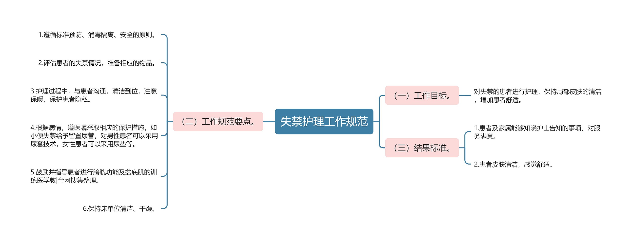 失禁护理工作规范思维导图