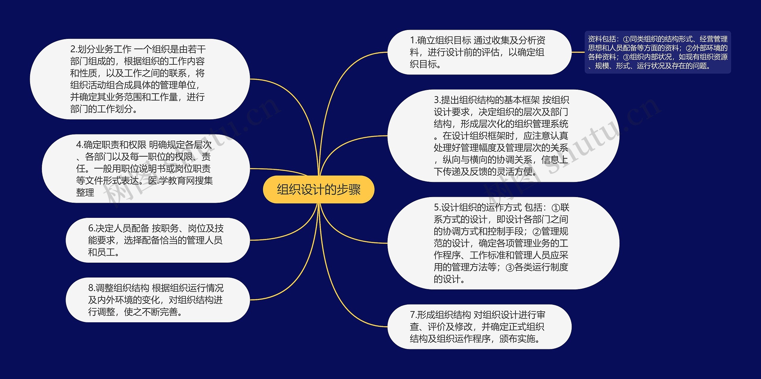 组织设计的步骤思维导图