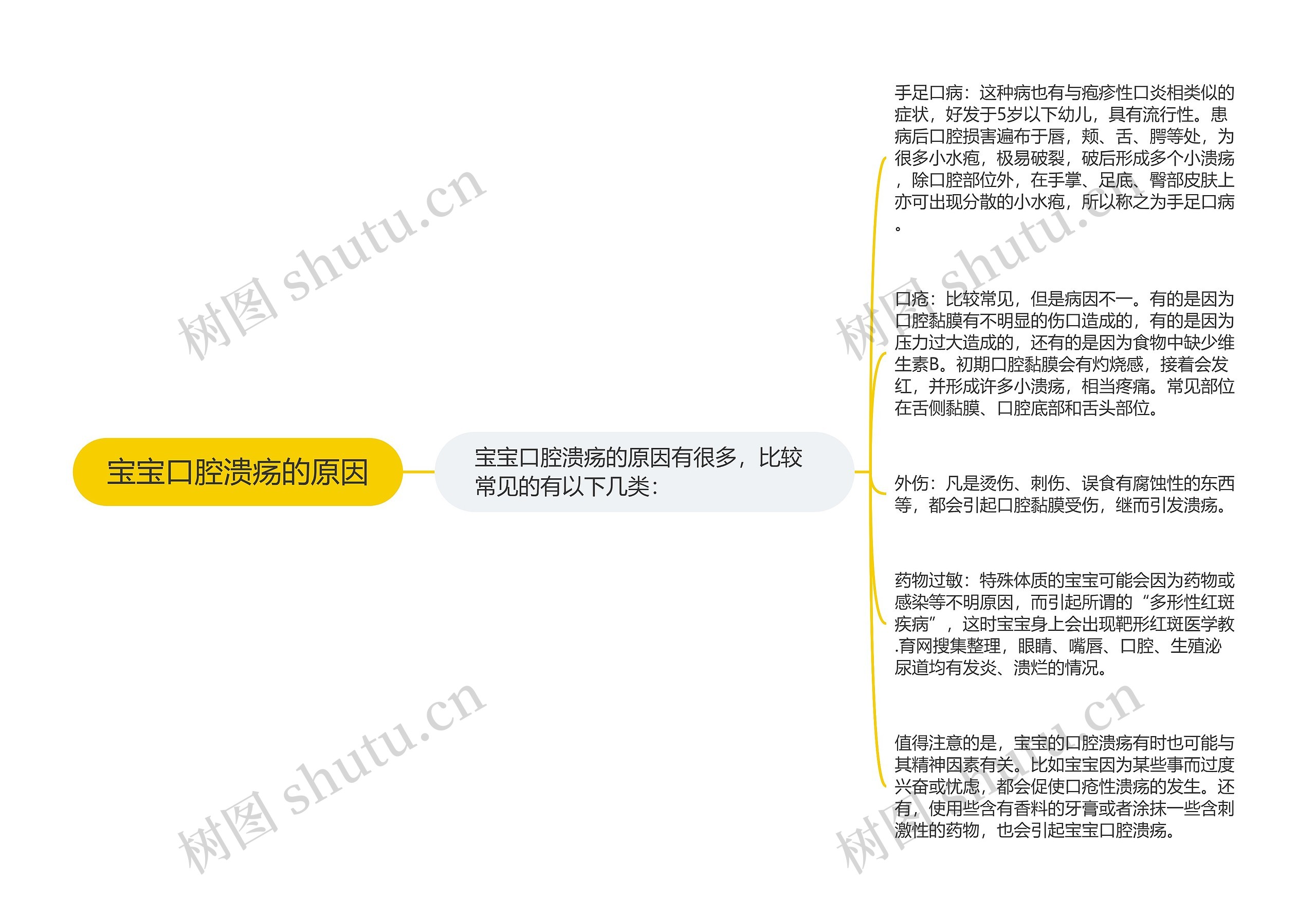 宝宝口腔溃疡的原因思维导图