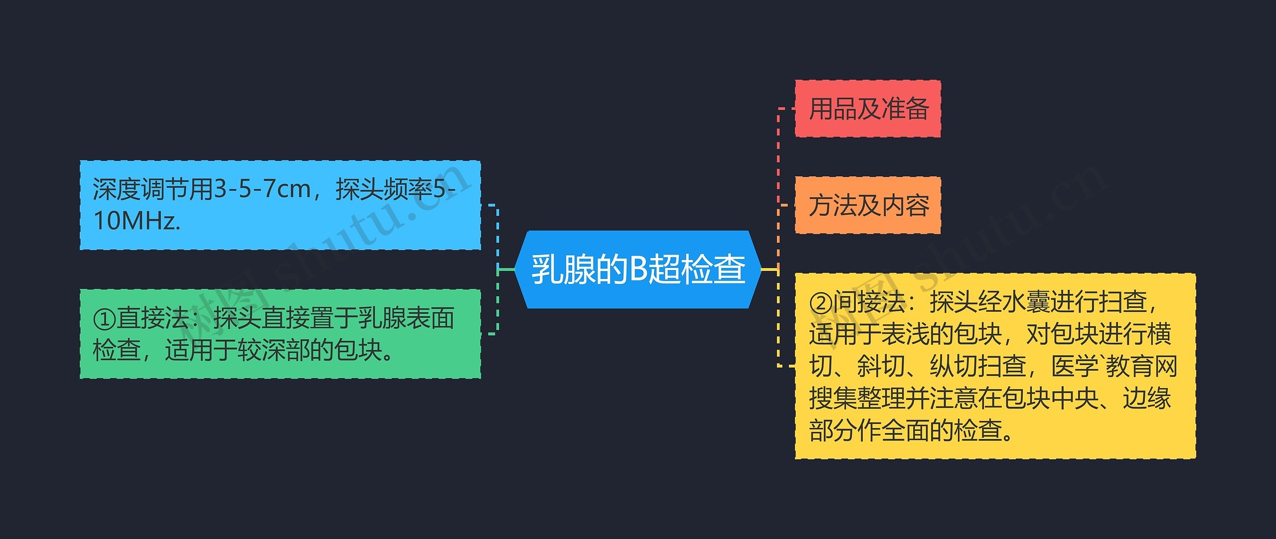 乳腺的B超检查思维导图