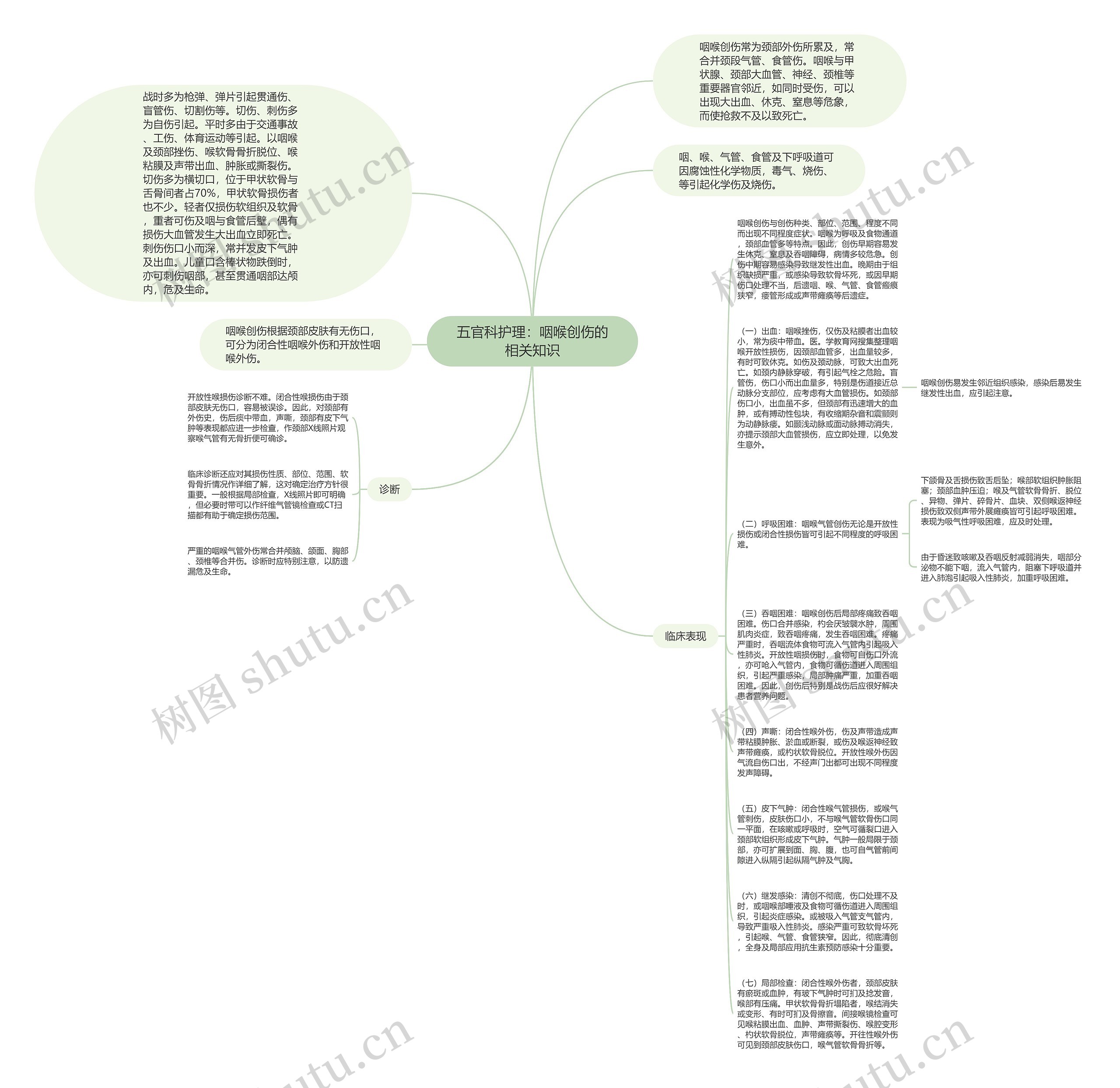 五官科护理：咽喉创伤的相关知识思维导图