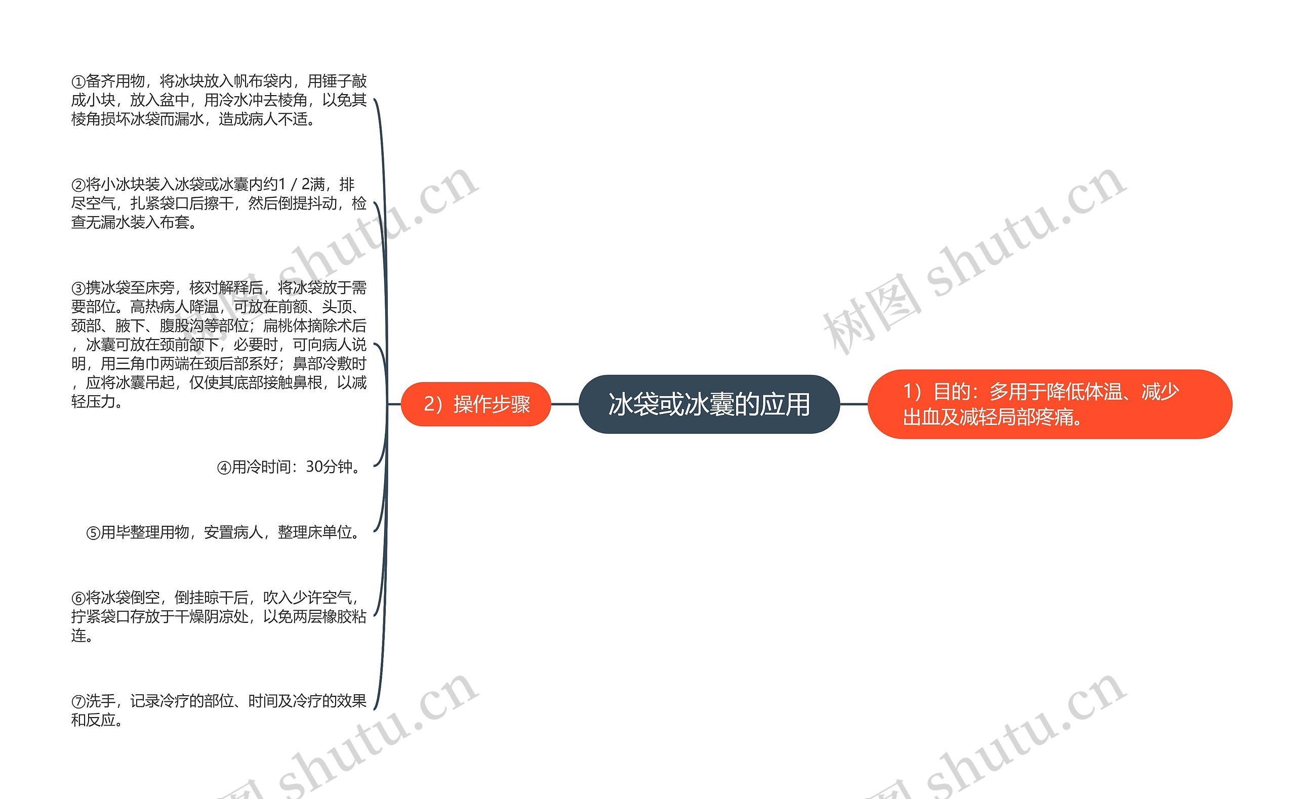 冰袋或冰囊的应用