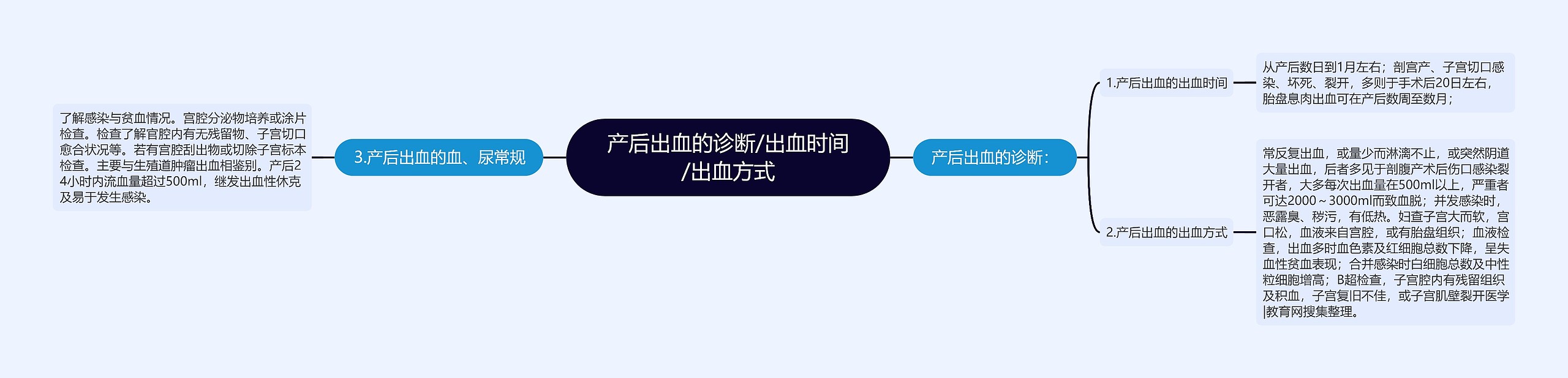 产后出血的诊断/出血时间/出血方式思维导图