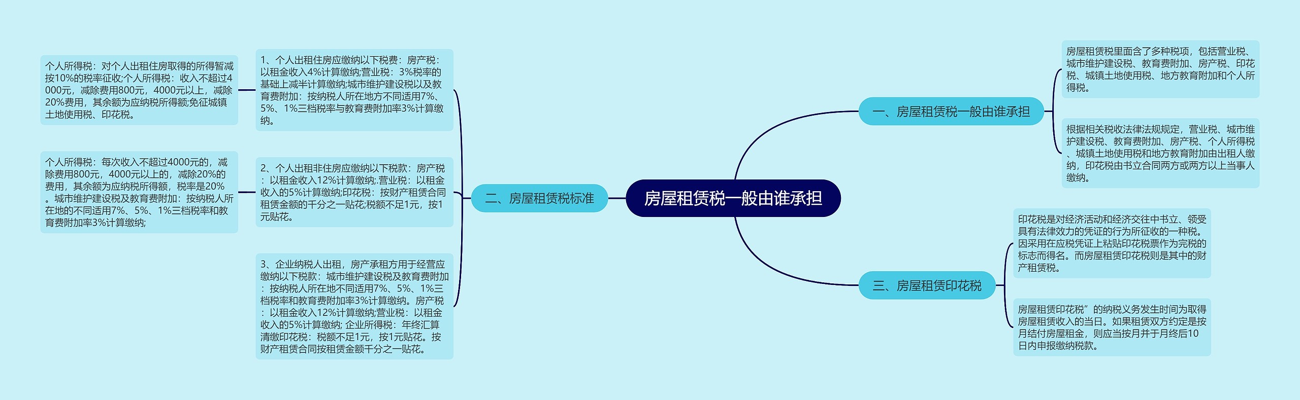 房屋租赁税一般由谁承担思维导图