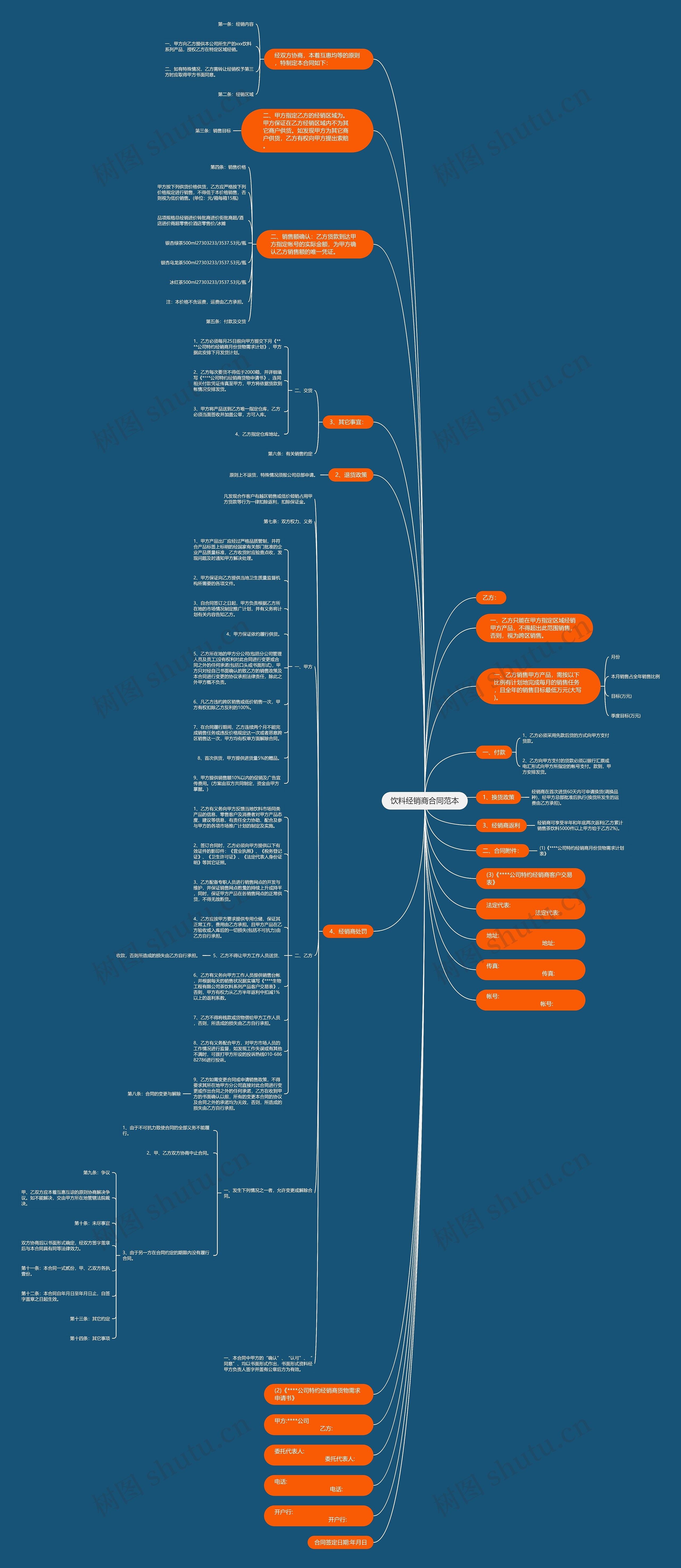 饮料经销商合同范本思维导图