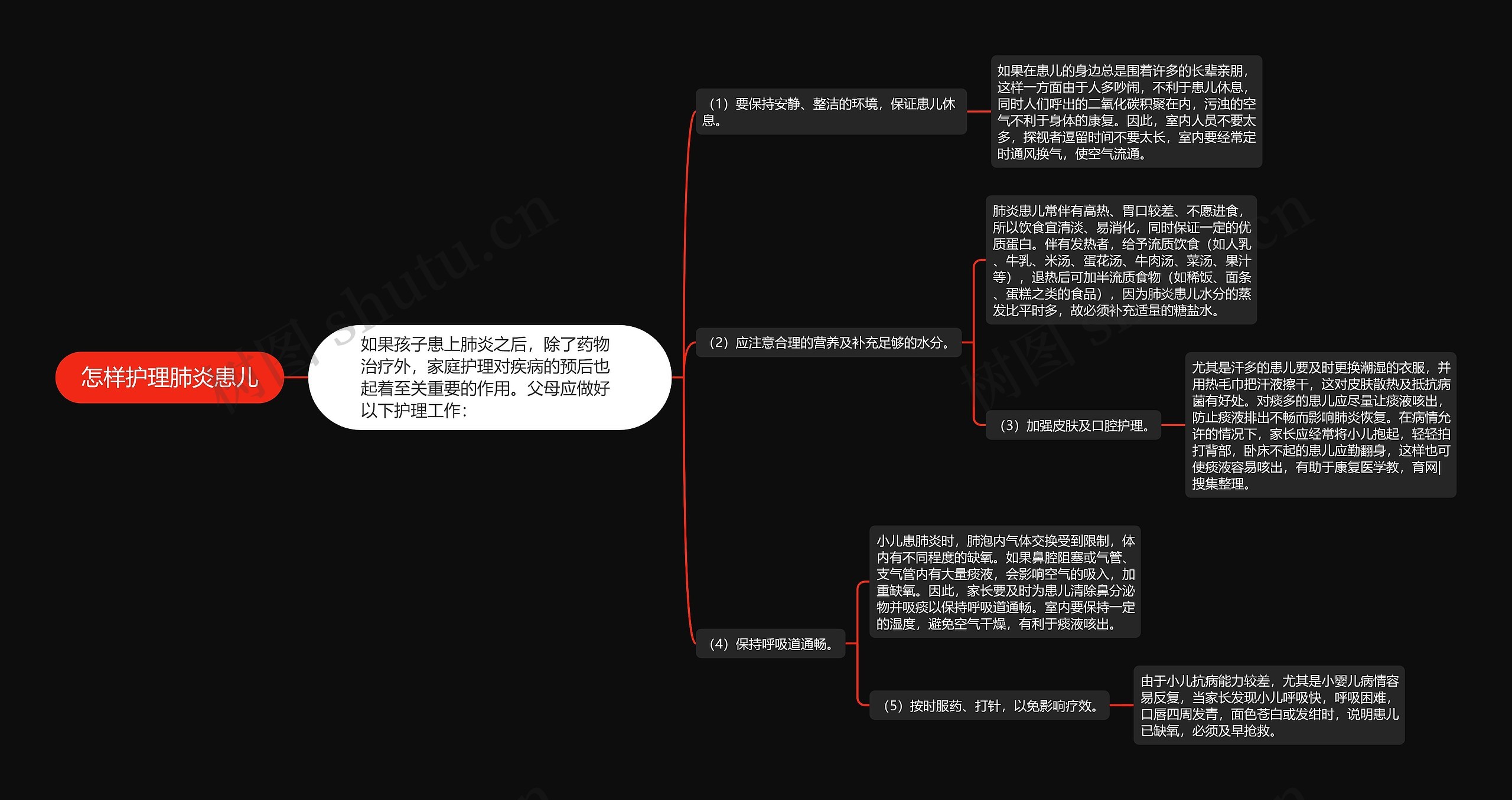怎样护理肺炎患儿思维导图