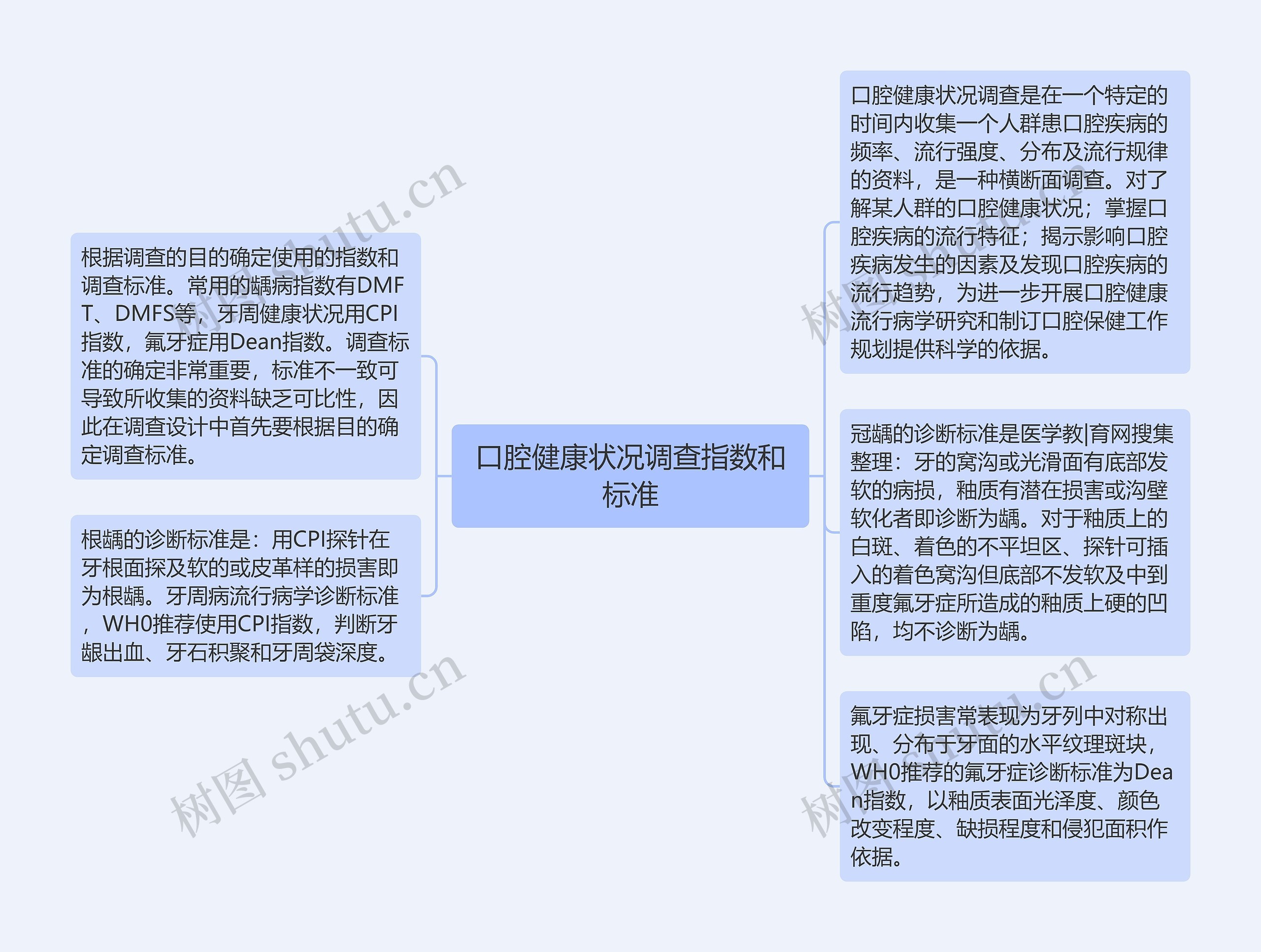 口腔健康状况调查指数和标准思维导图