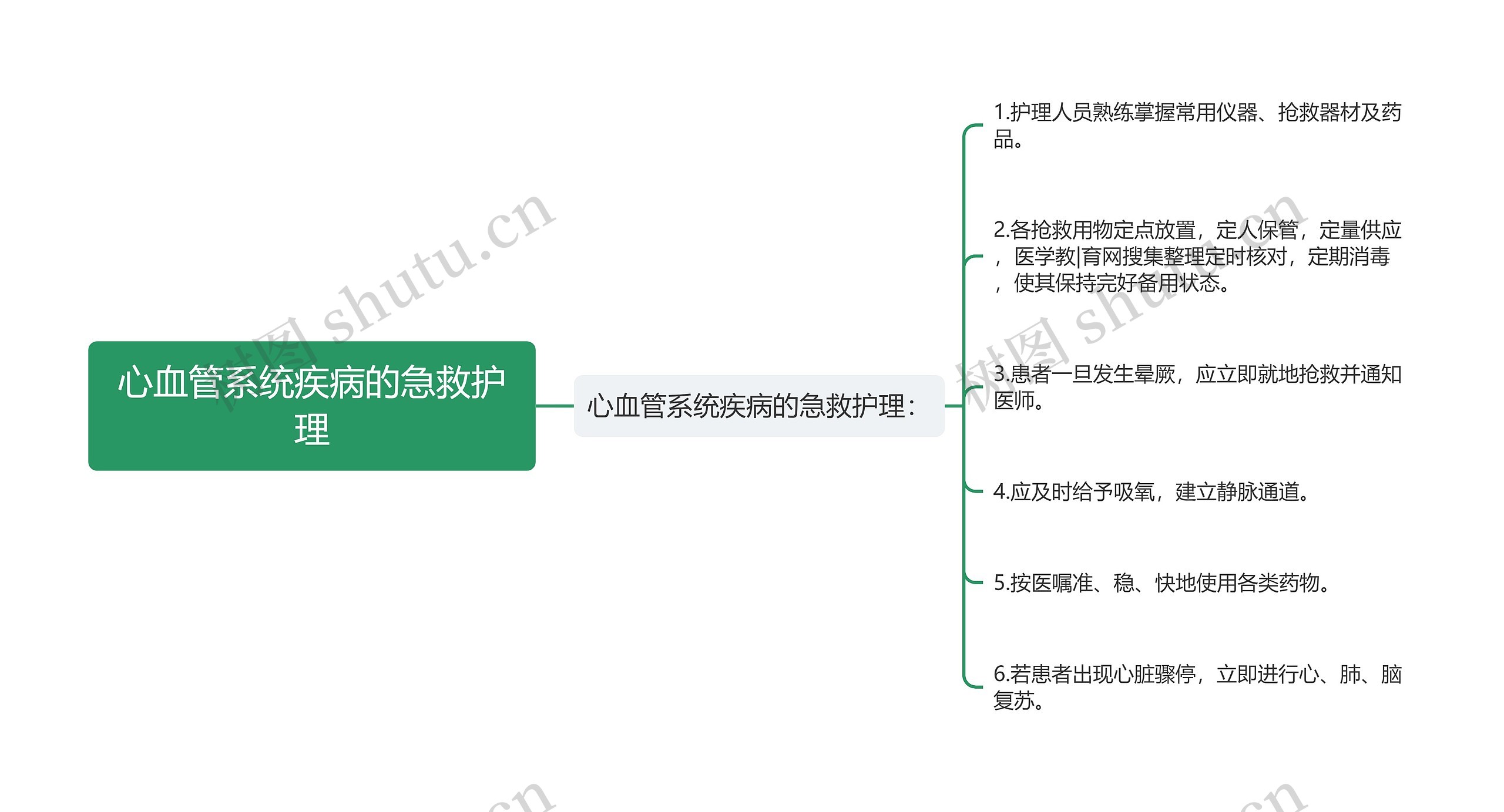 心血管系统疾病的急救护理思维导图