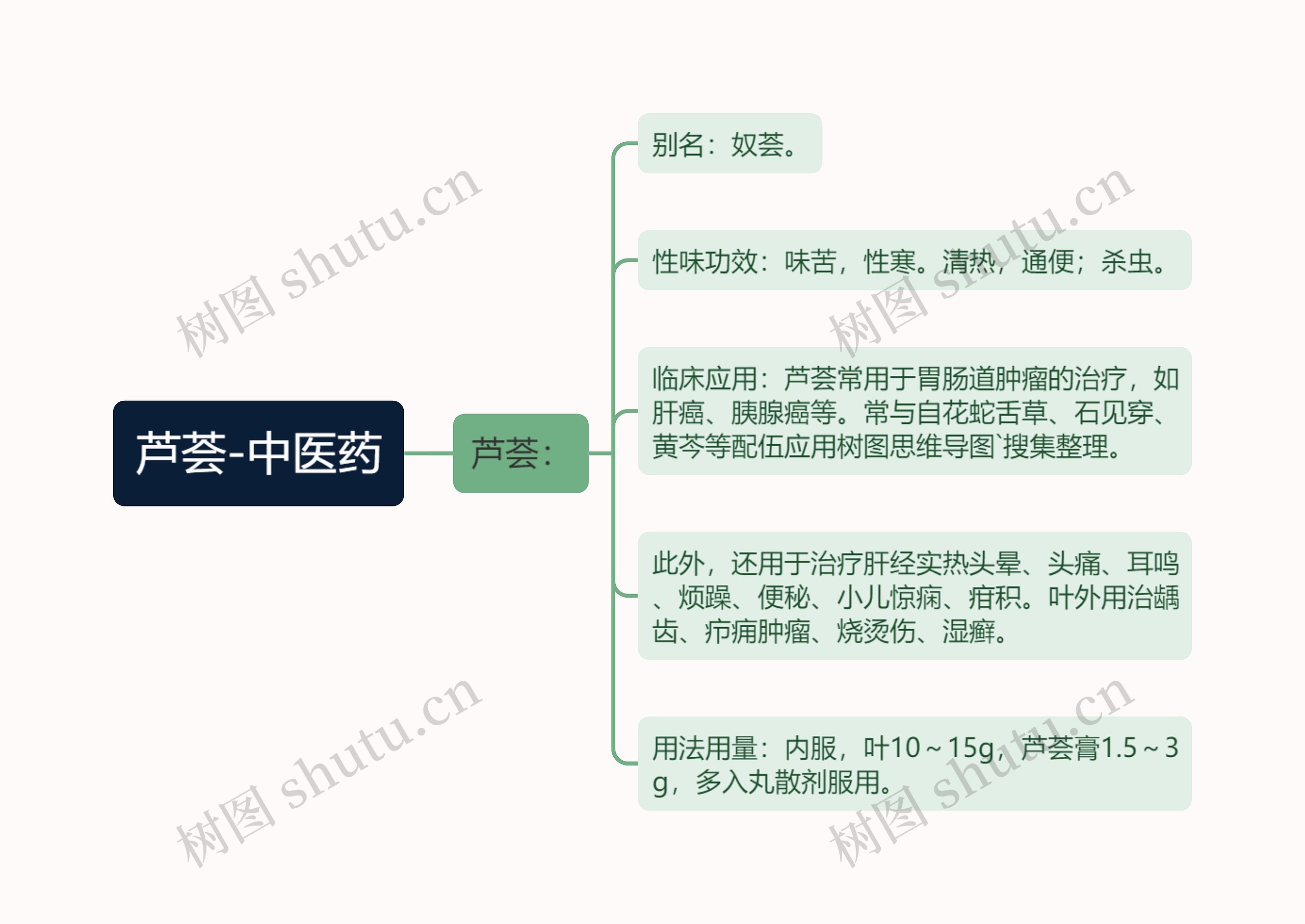 芦荟-中医药思维导图