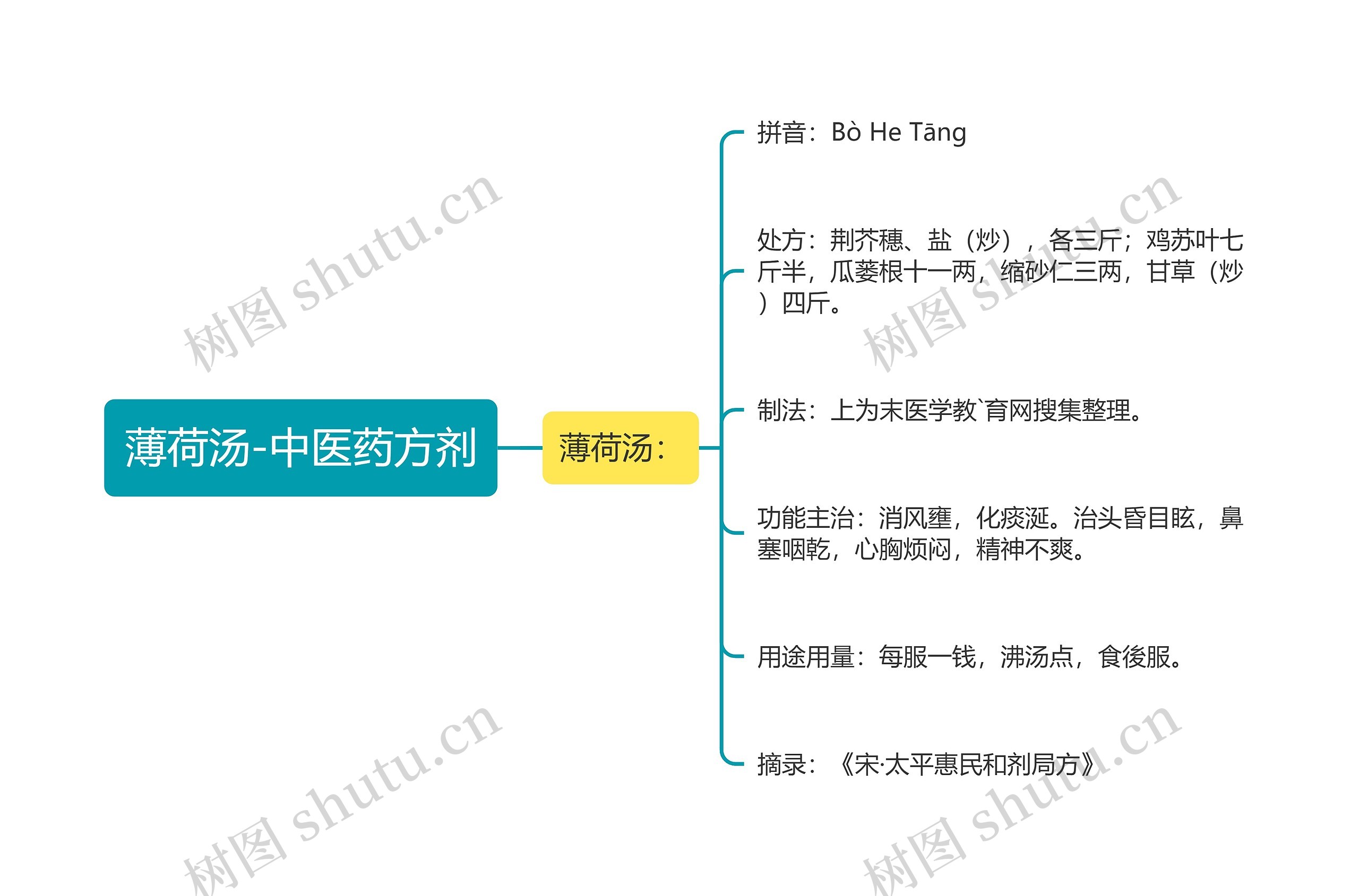 薄荷汤-中医药方剂思维导图