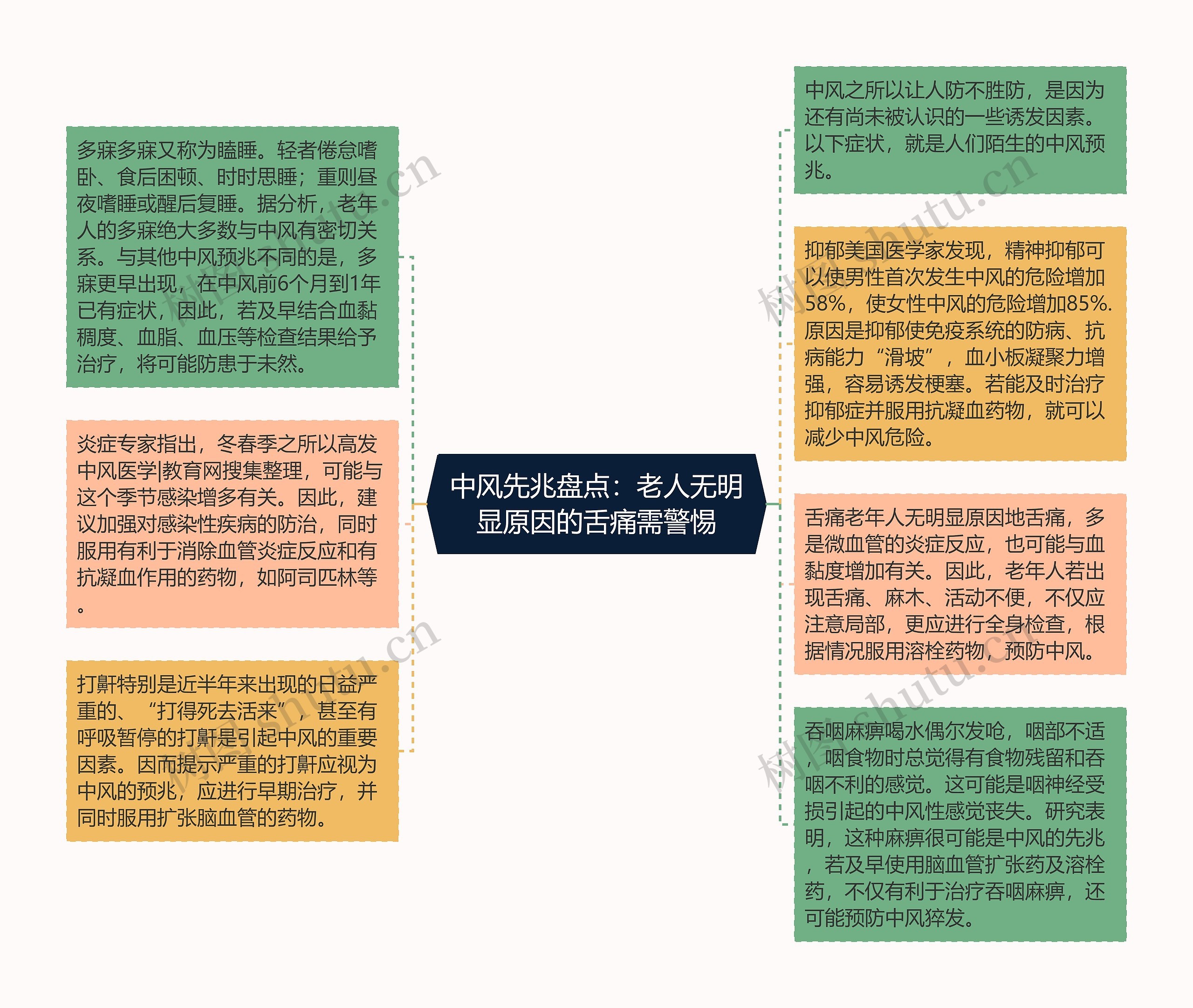 中风先兆盘点：老人无明显原因的舌痛需警惕思维导图