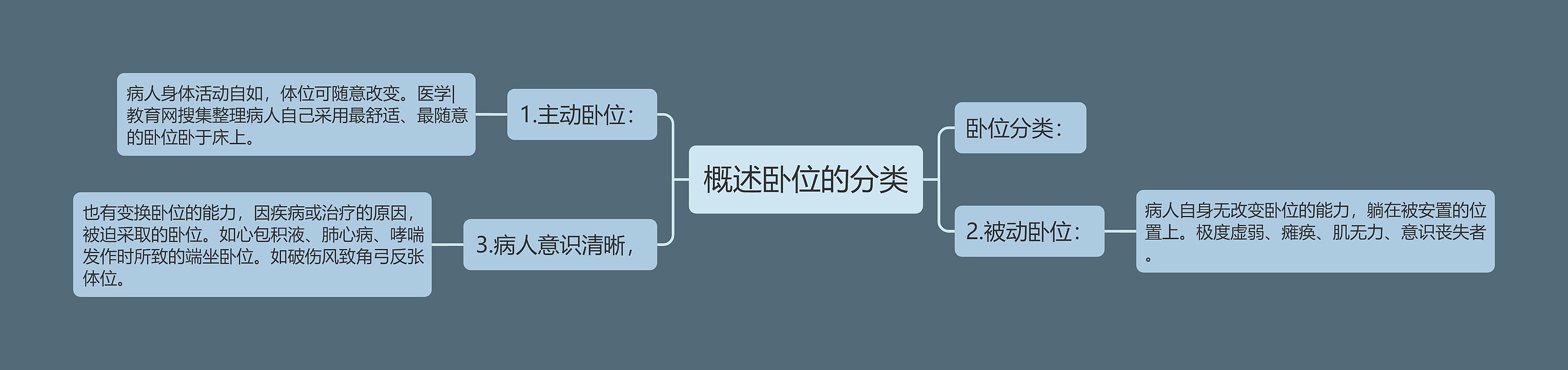 概述卧位的分类思维导图