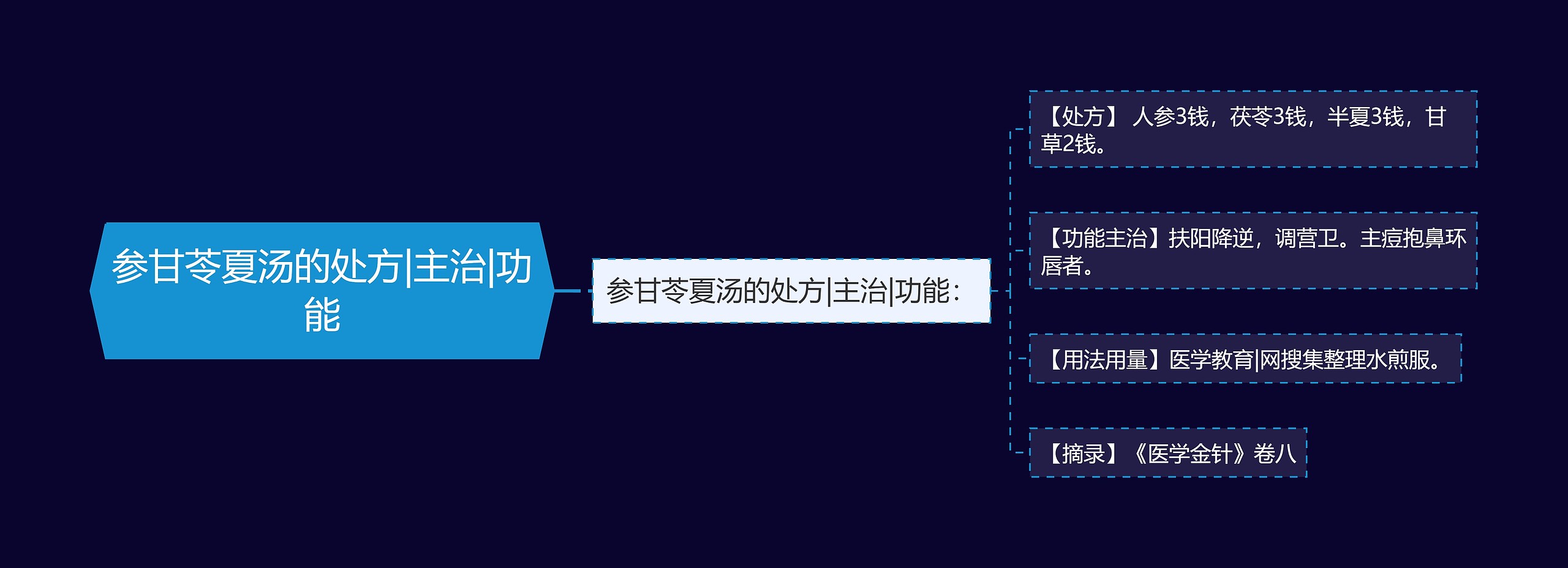参甘苓夏汤的处方|主治|功能思维导图