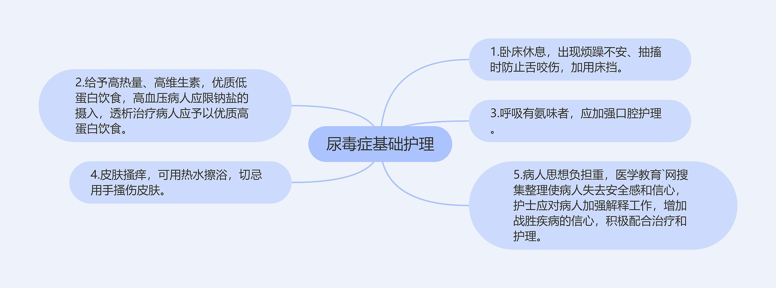 尿毒症基础护理思维导图