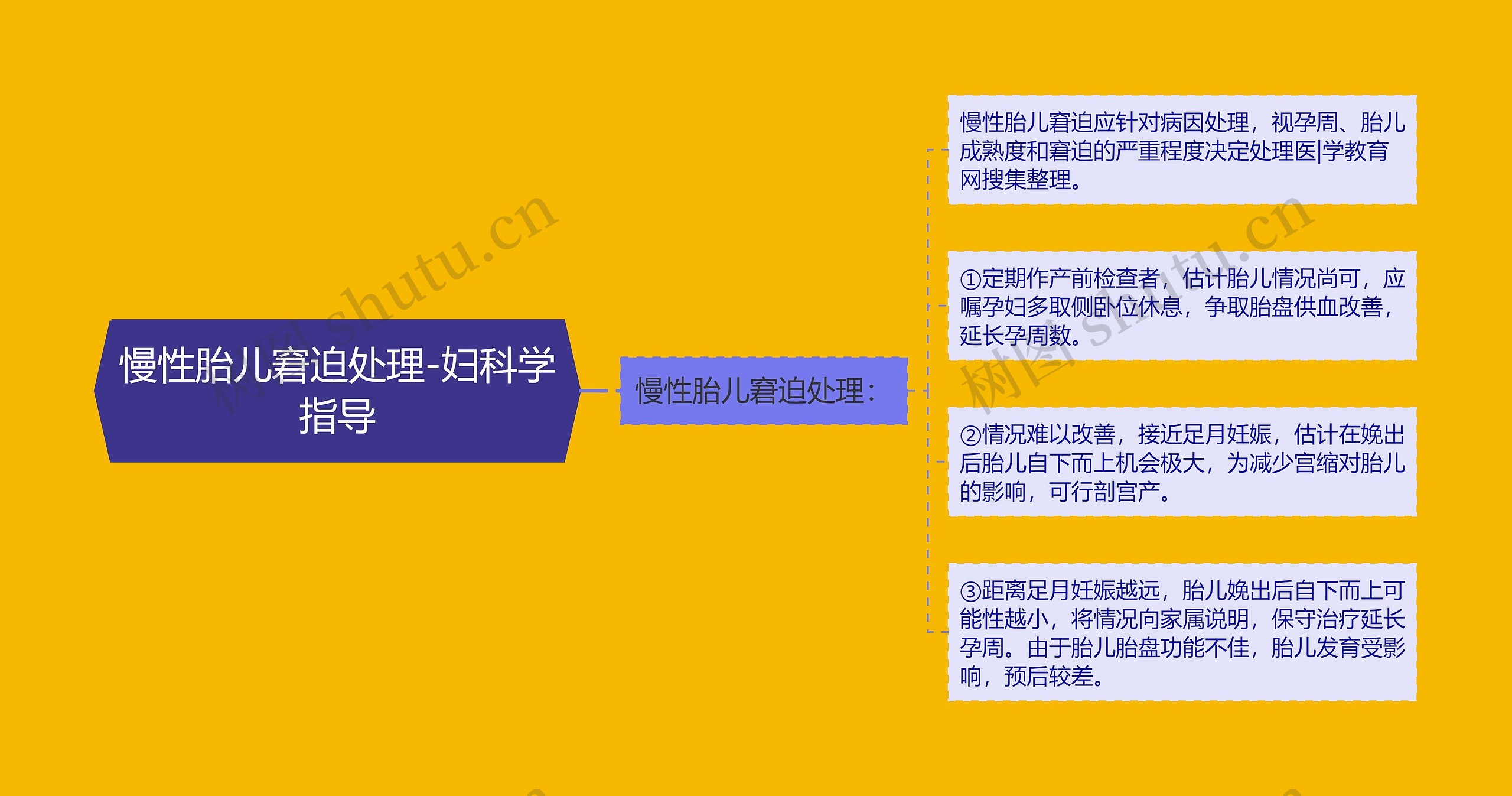 慢性胎儿窘迫处理-妇科学指导思维导图