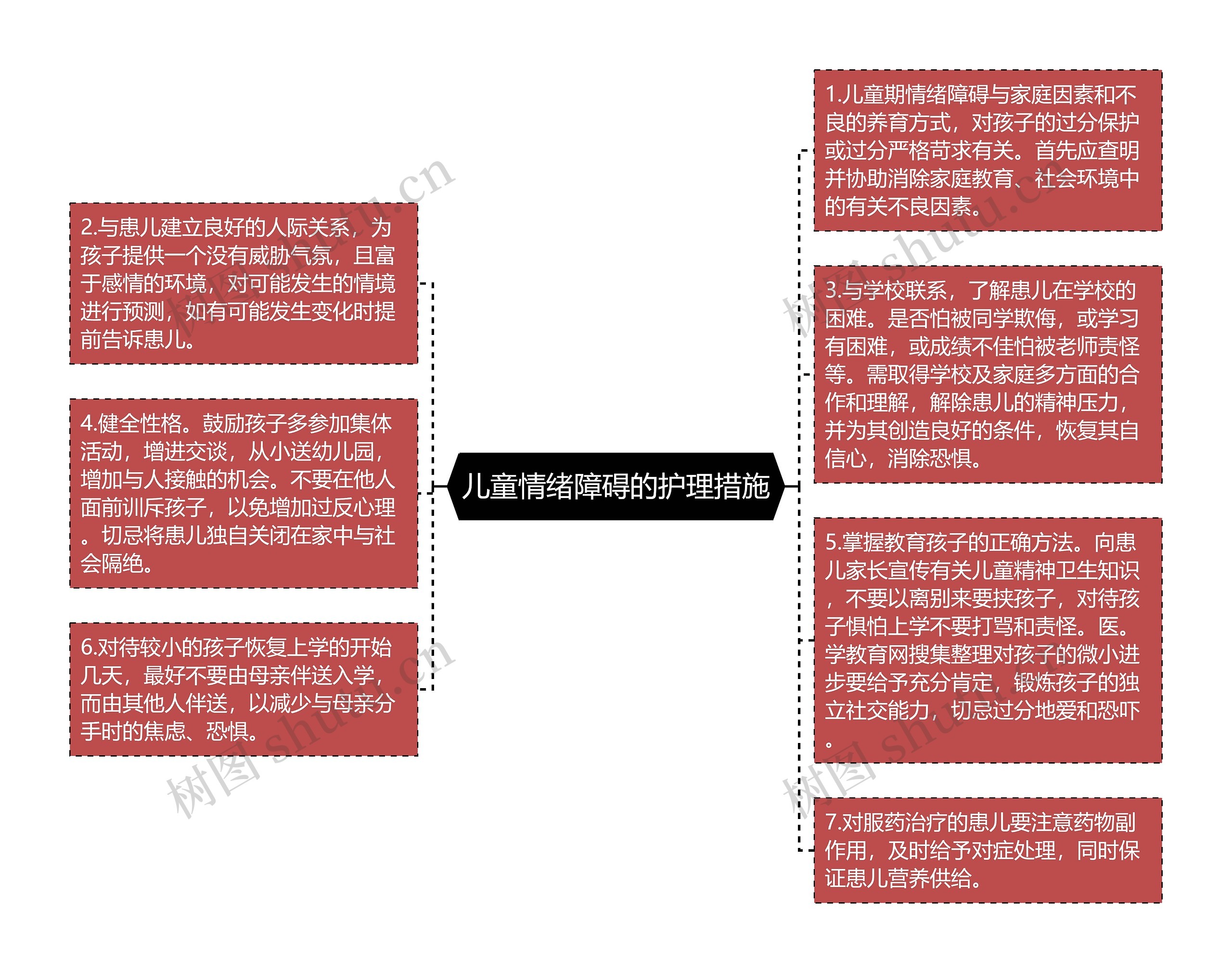 儿童情绪障碍的护理措施思维导图