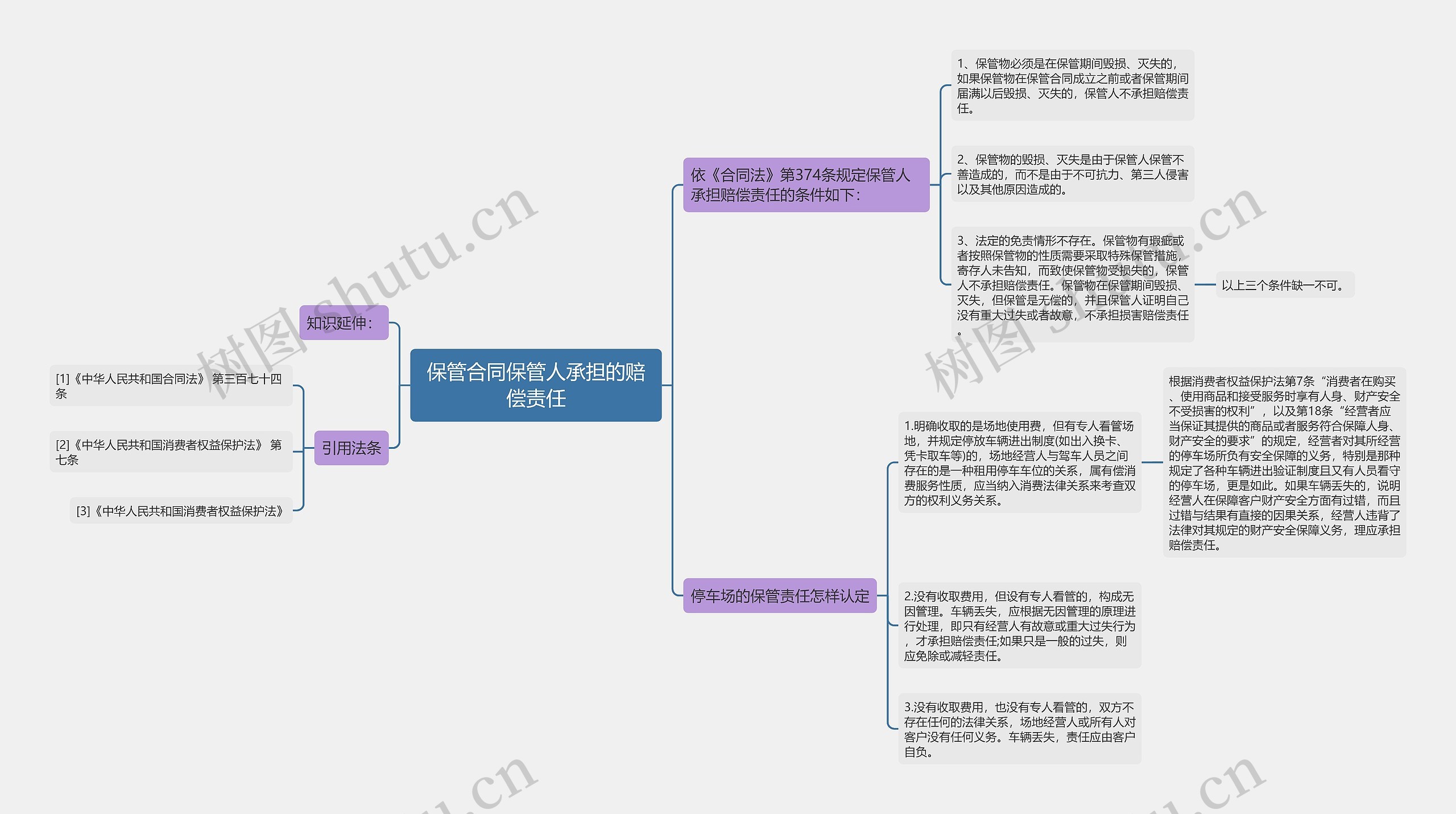 保管合同保管人承担的赔偿责任思维导图