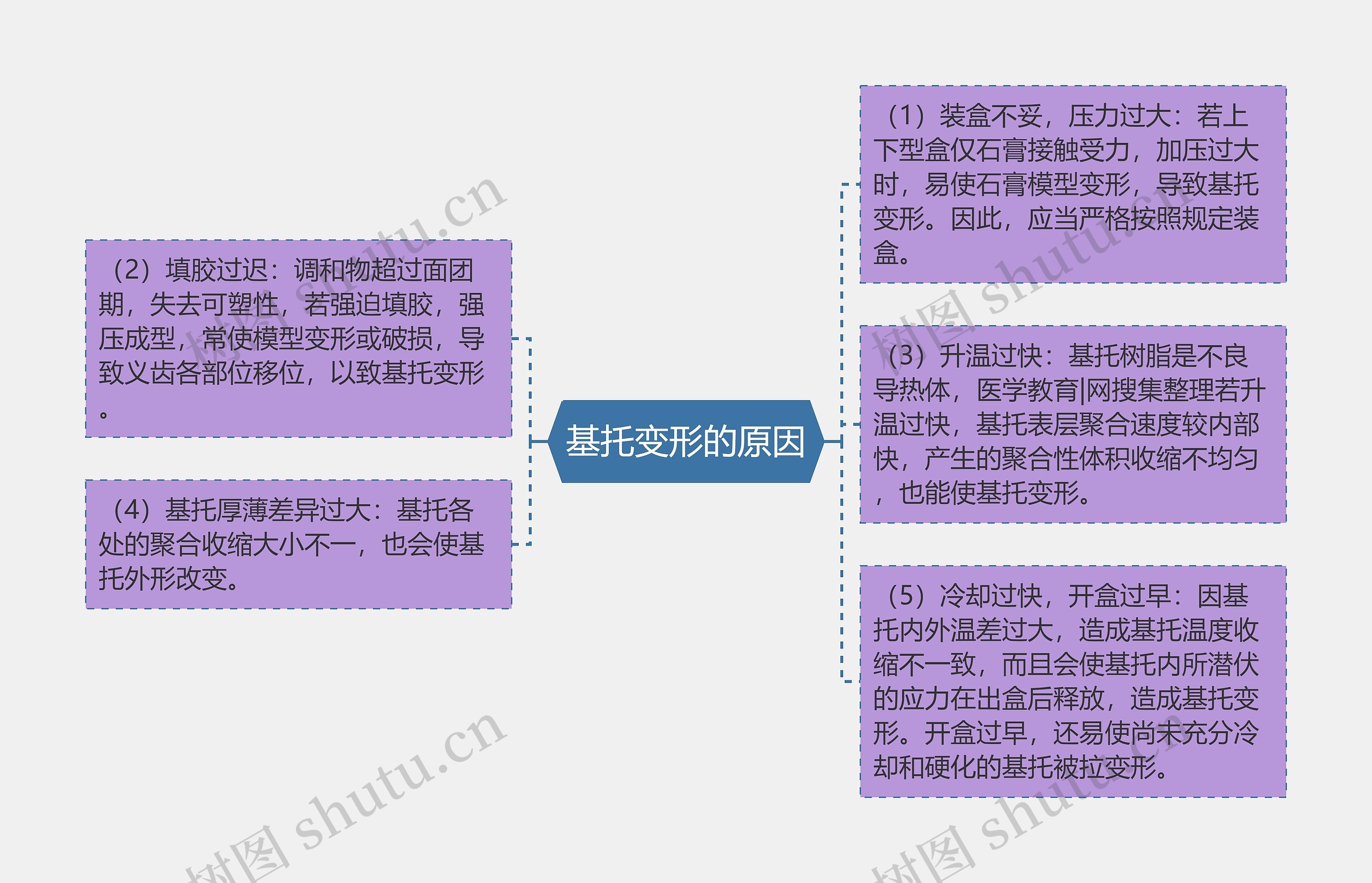 基托变形的原因思维导图