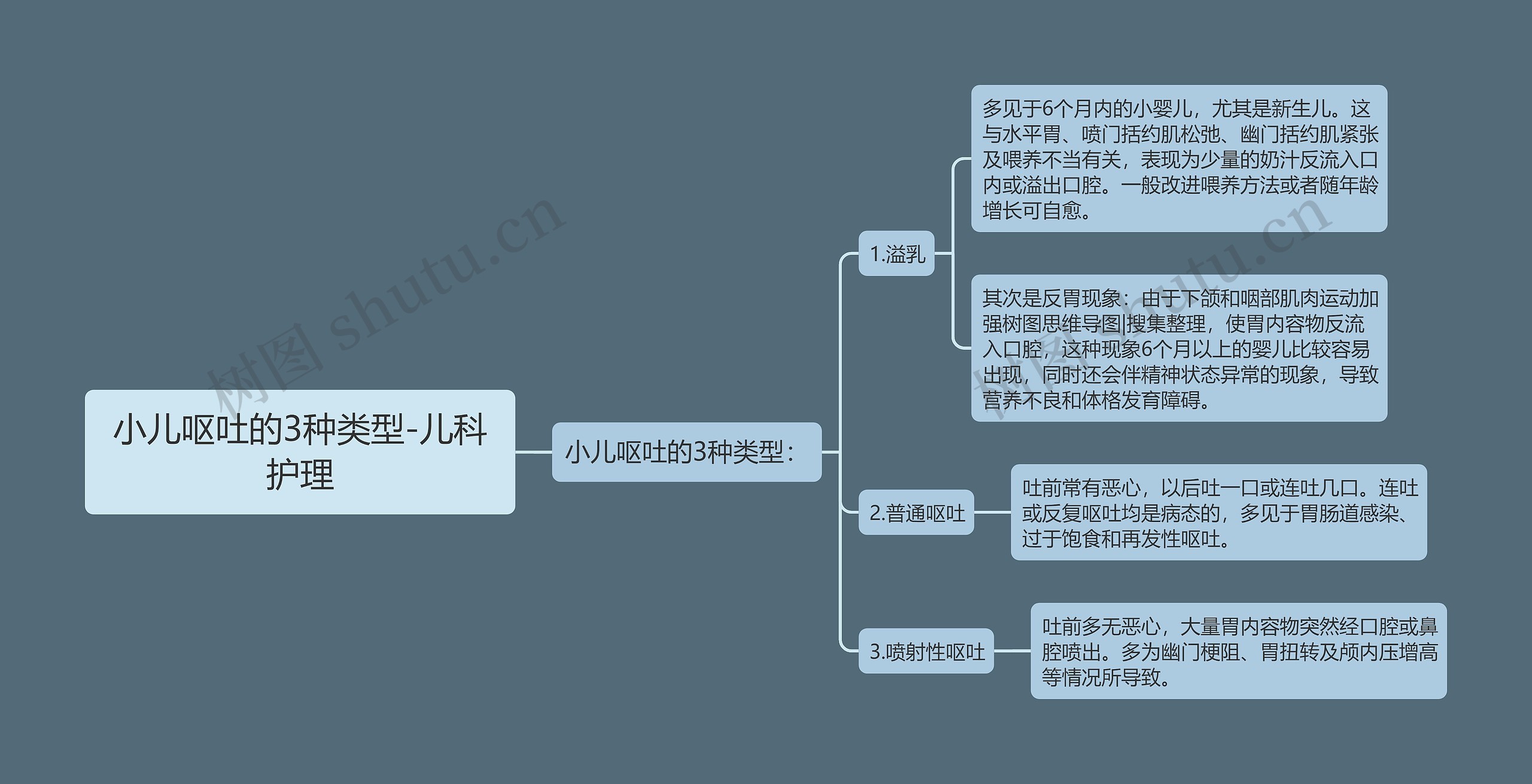 小儿呕吐的3种类型-儿科护理思维导图