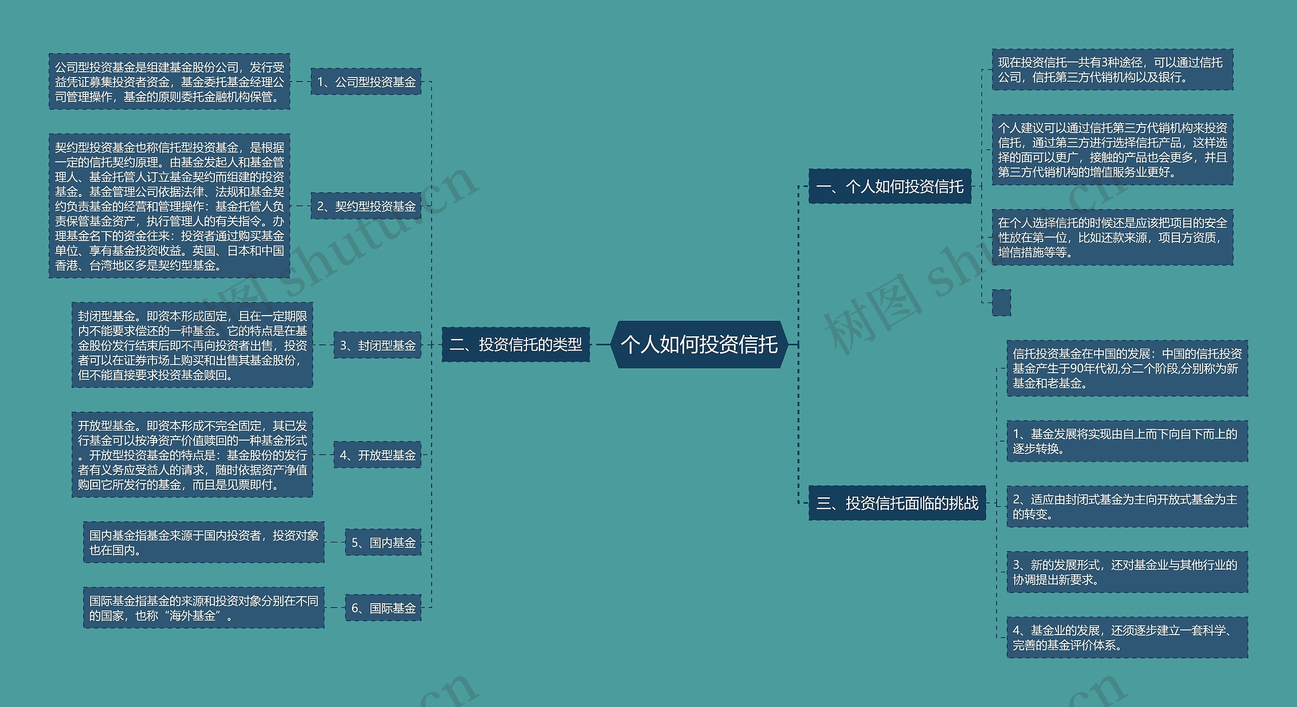 个人如何投资信托思维导图