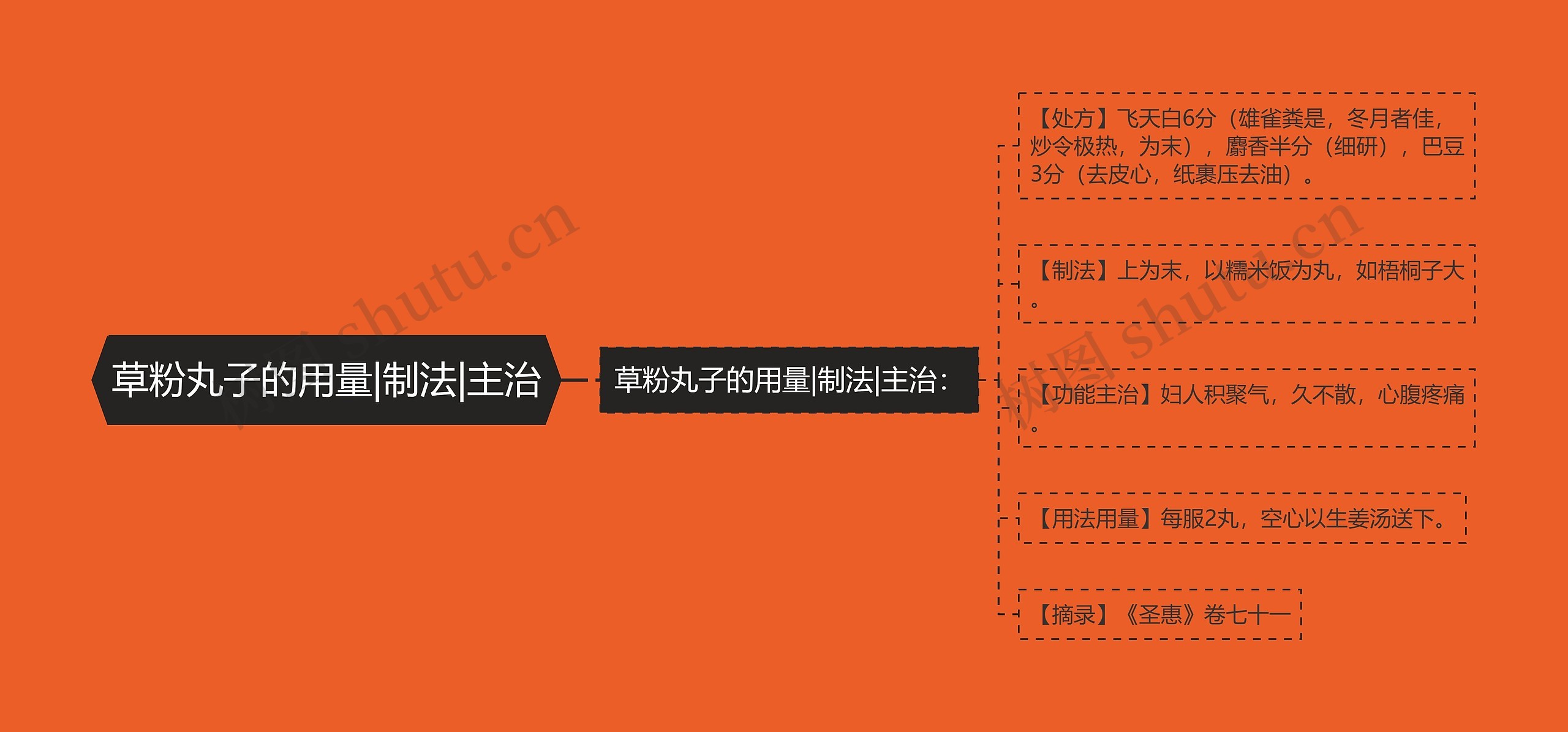 草粉丸子的用量|制法|主治 草粉丸子的用量|制法|主治