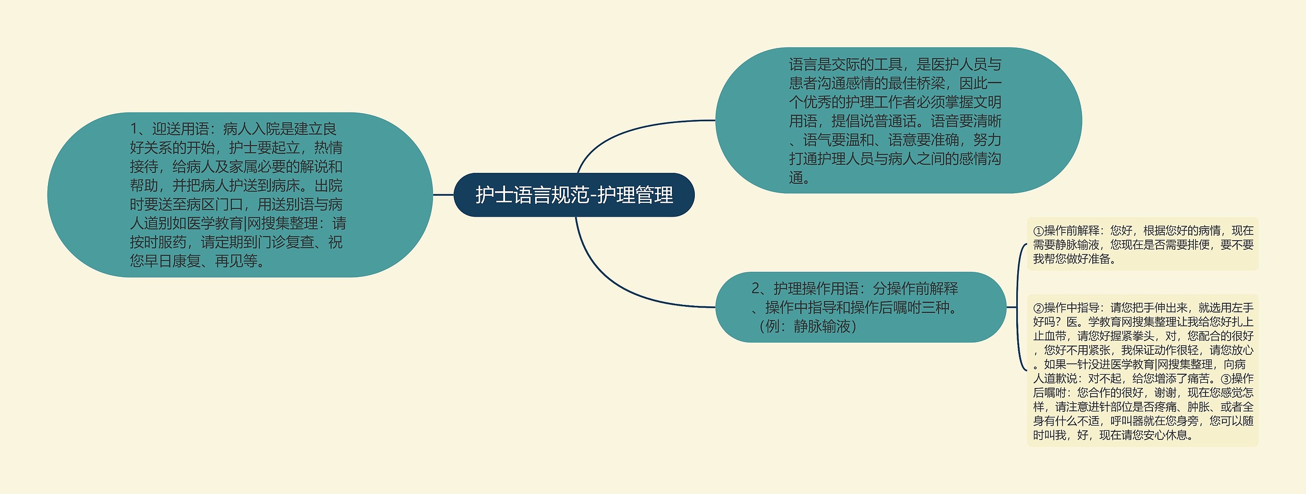 护士语言规范-护理管理思维导图