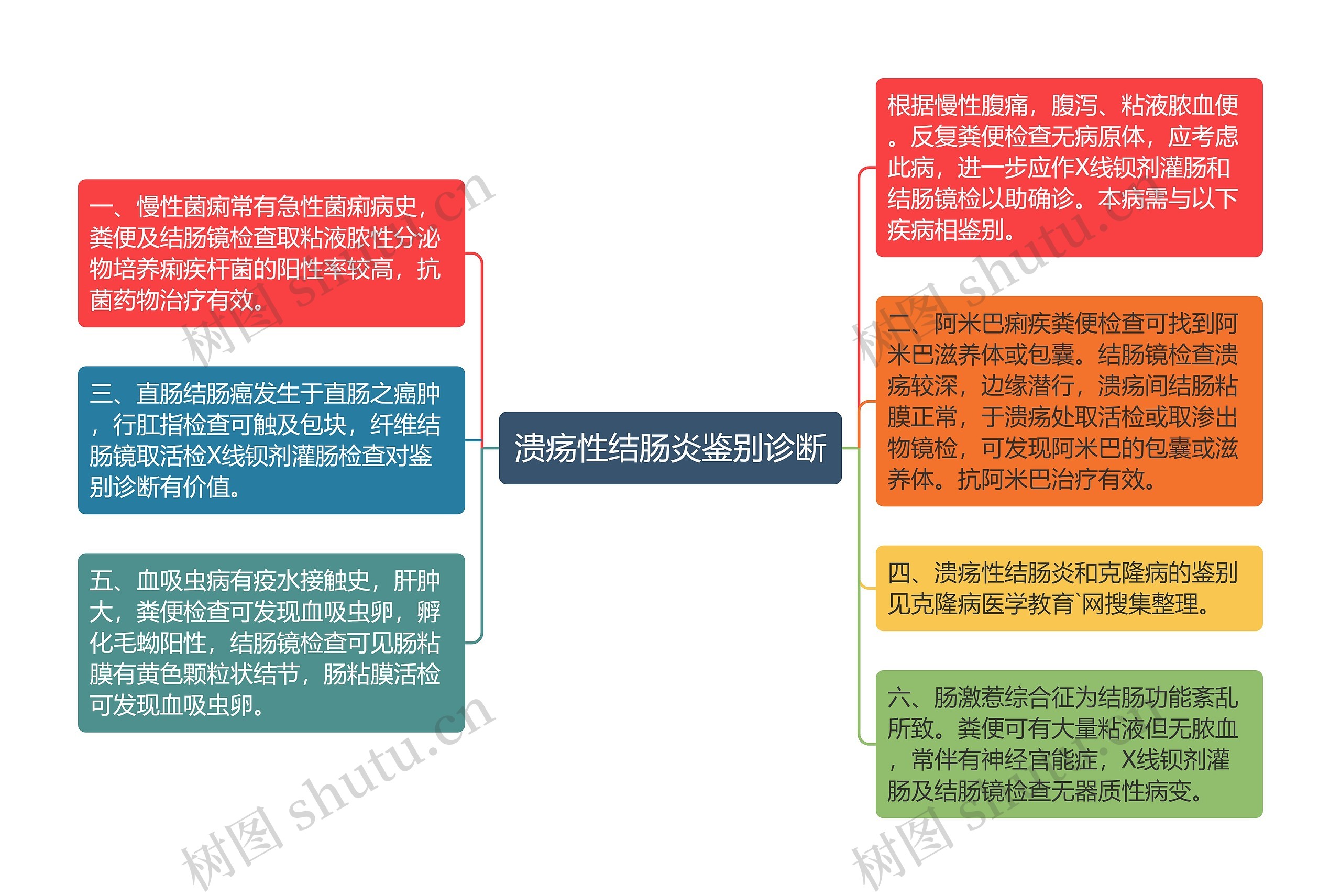 溃疡性结肠炎鉴别诊断