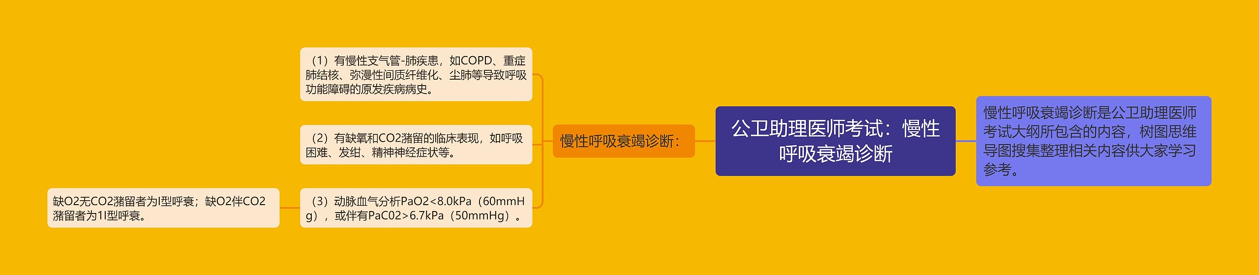 公卫助理医师考试：慢性呼吸衰竭诊断