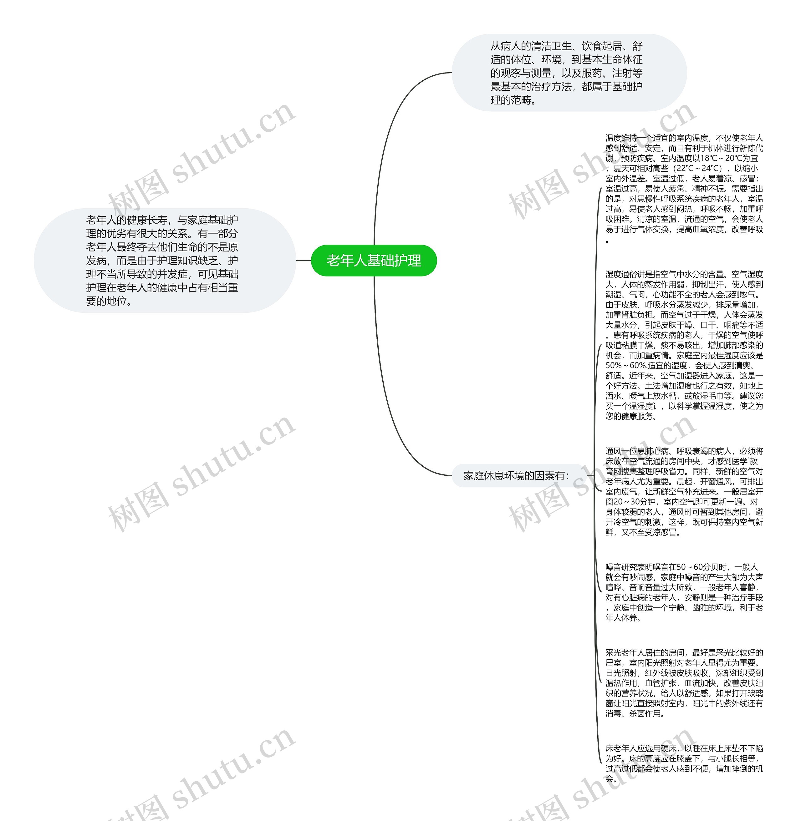 老年人基础护理思维导图