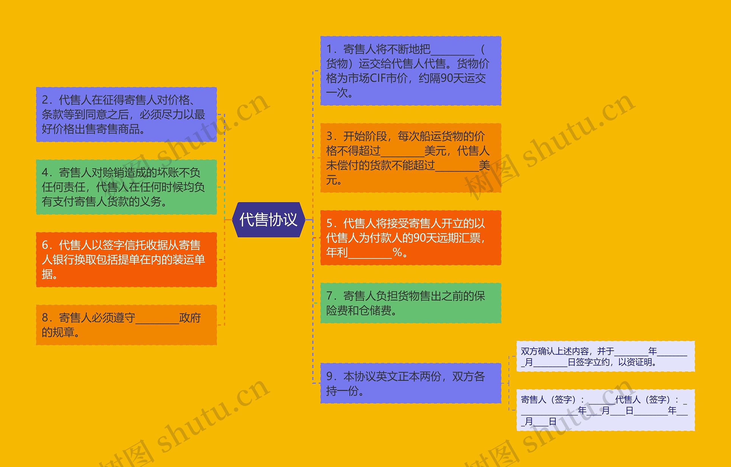 代售协议思维导图