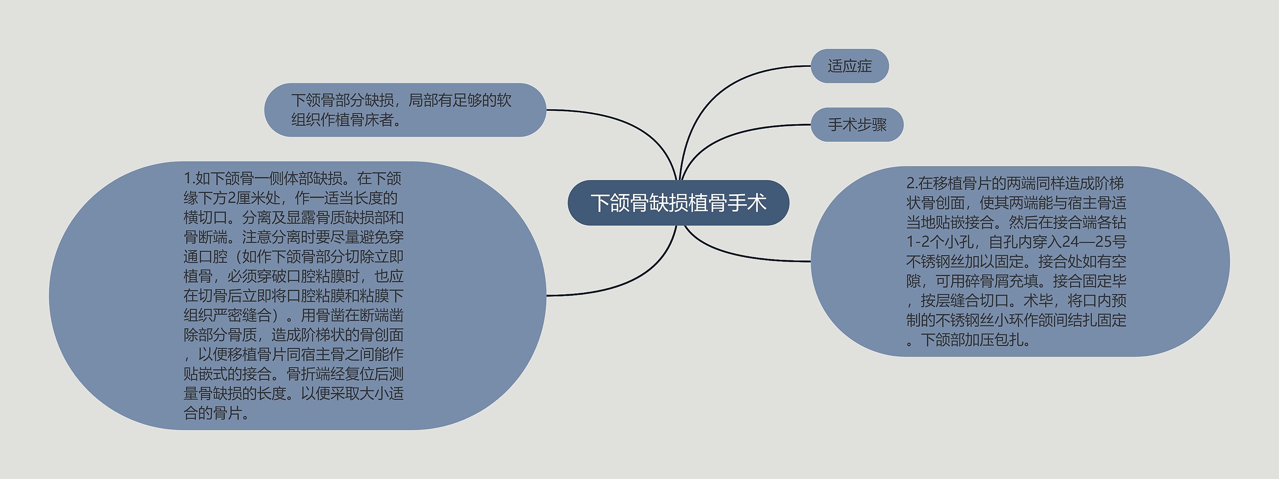 下颌骨缺损植骨手术思维导图