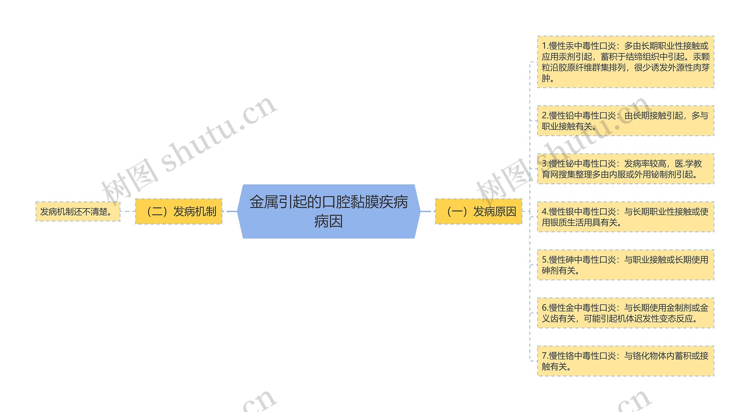 金属引起的口腔黏膜疾病病因