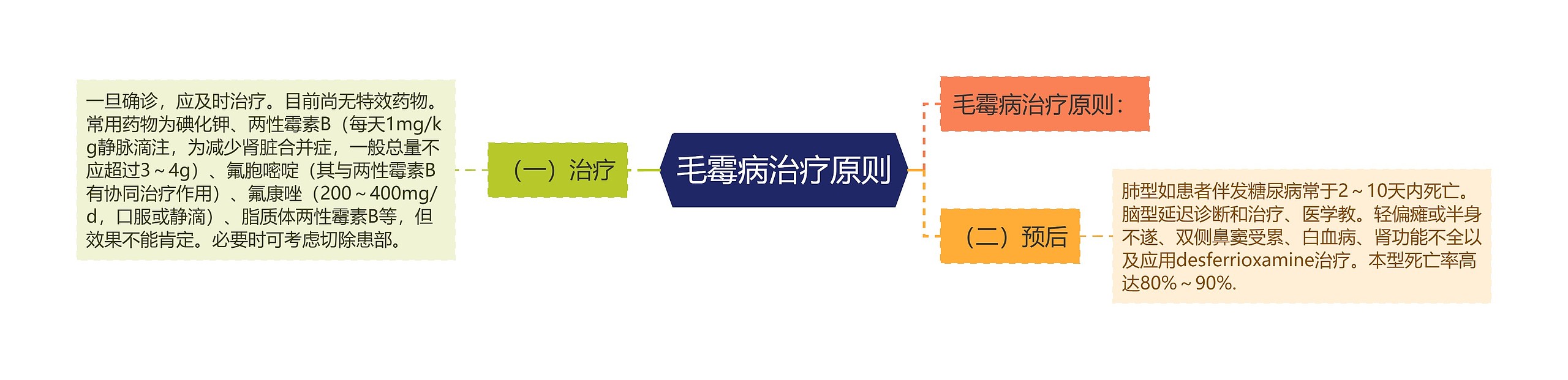 毛霉病治疗原则