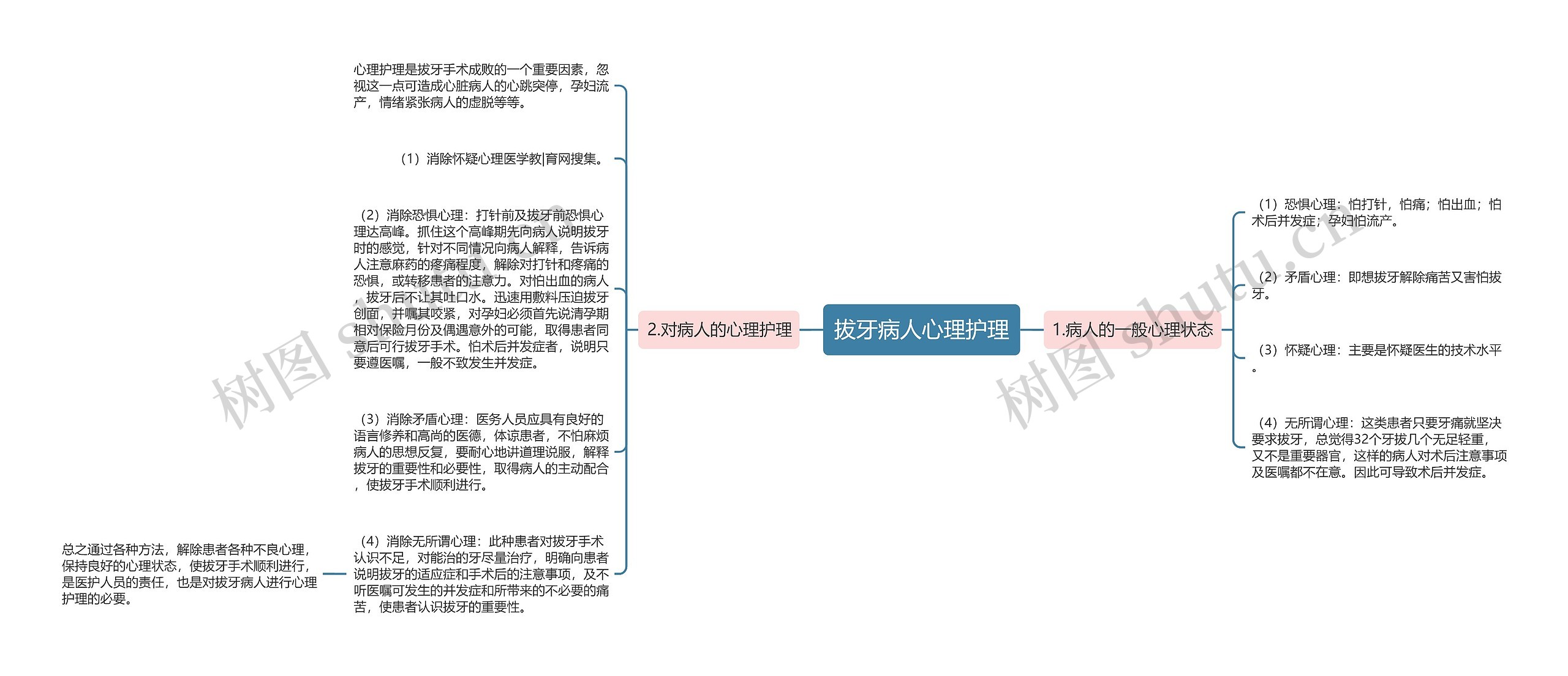 拔牙病人心理护理思维导图