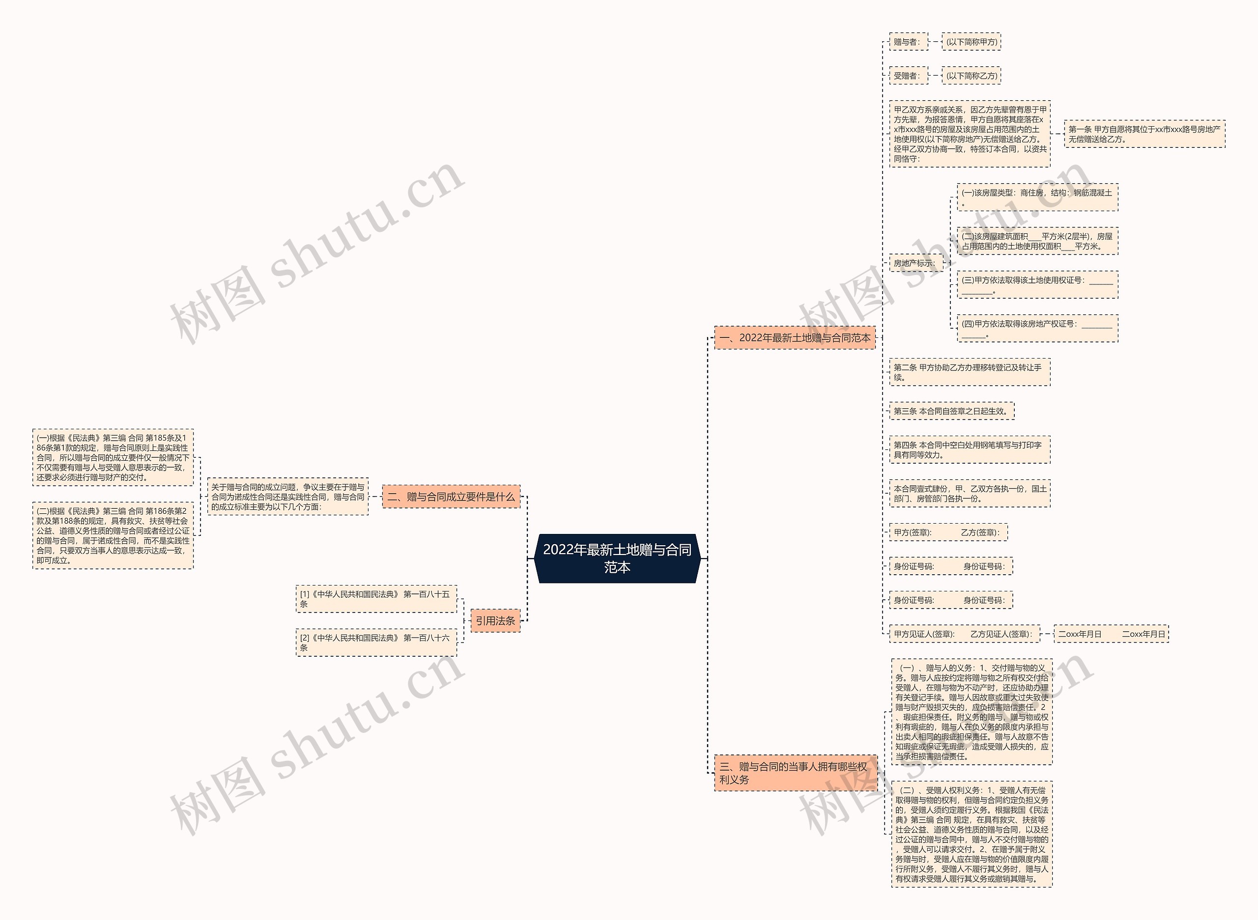 2022年最新土地赠与合同范本思维导图