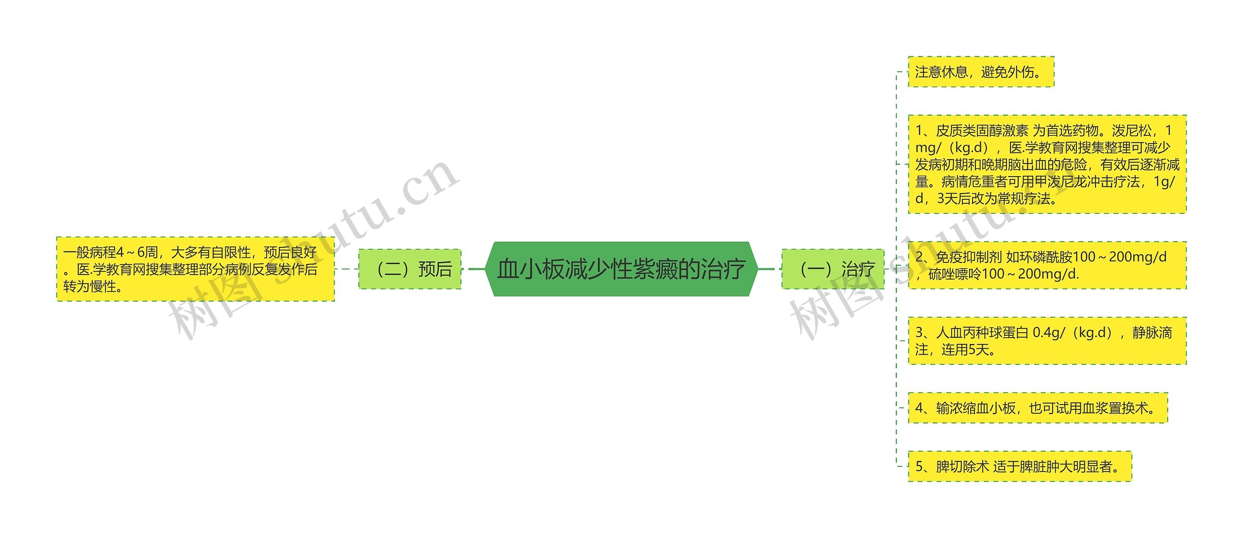 血小板减少性紫癜的治疗 血小板减少性紫癜的治疗