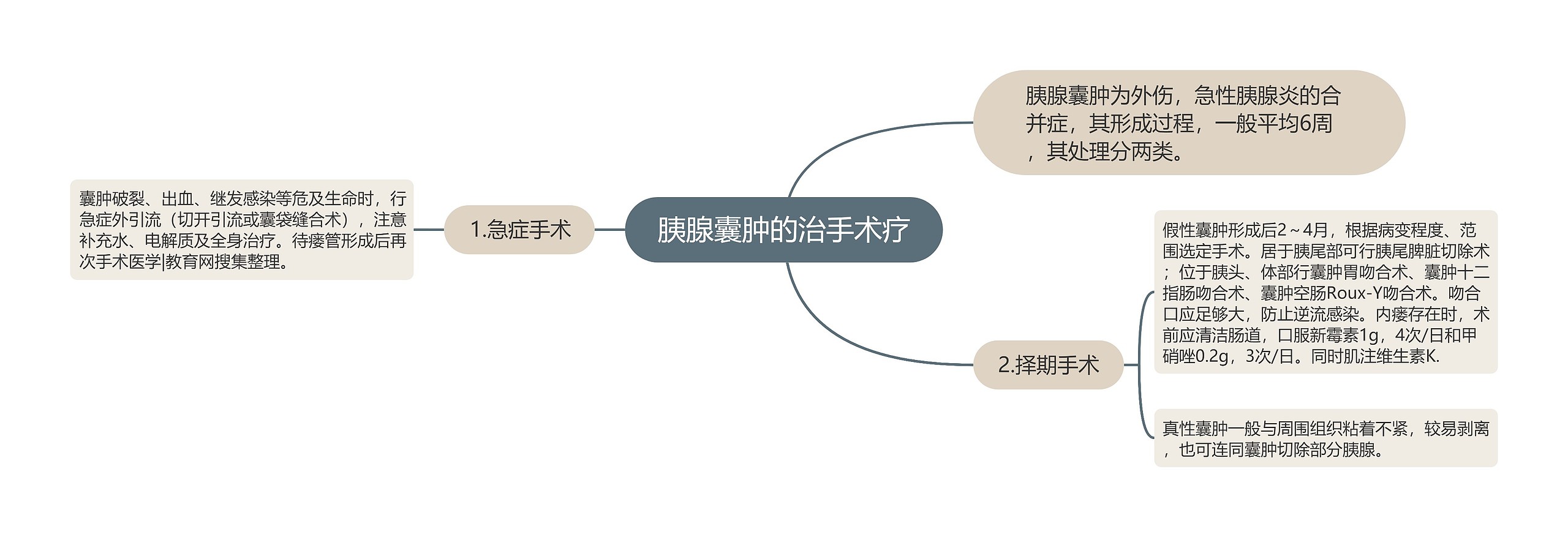 胰腺囊肿的治手术疗