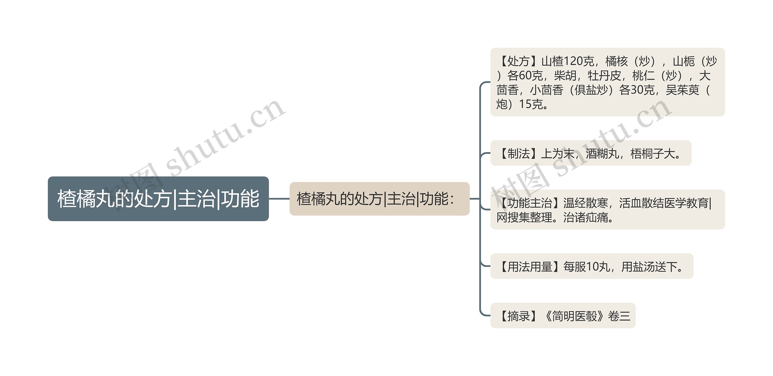 楂橘丸的处方|主治|功能