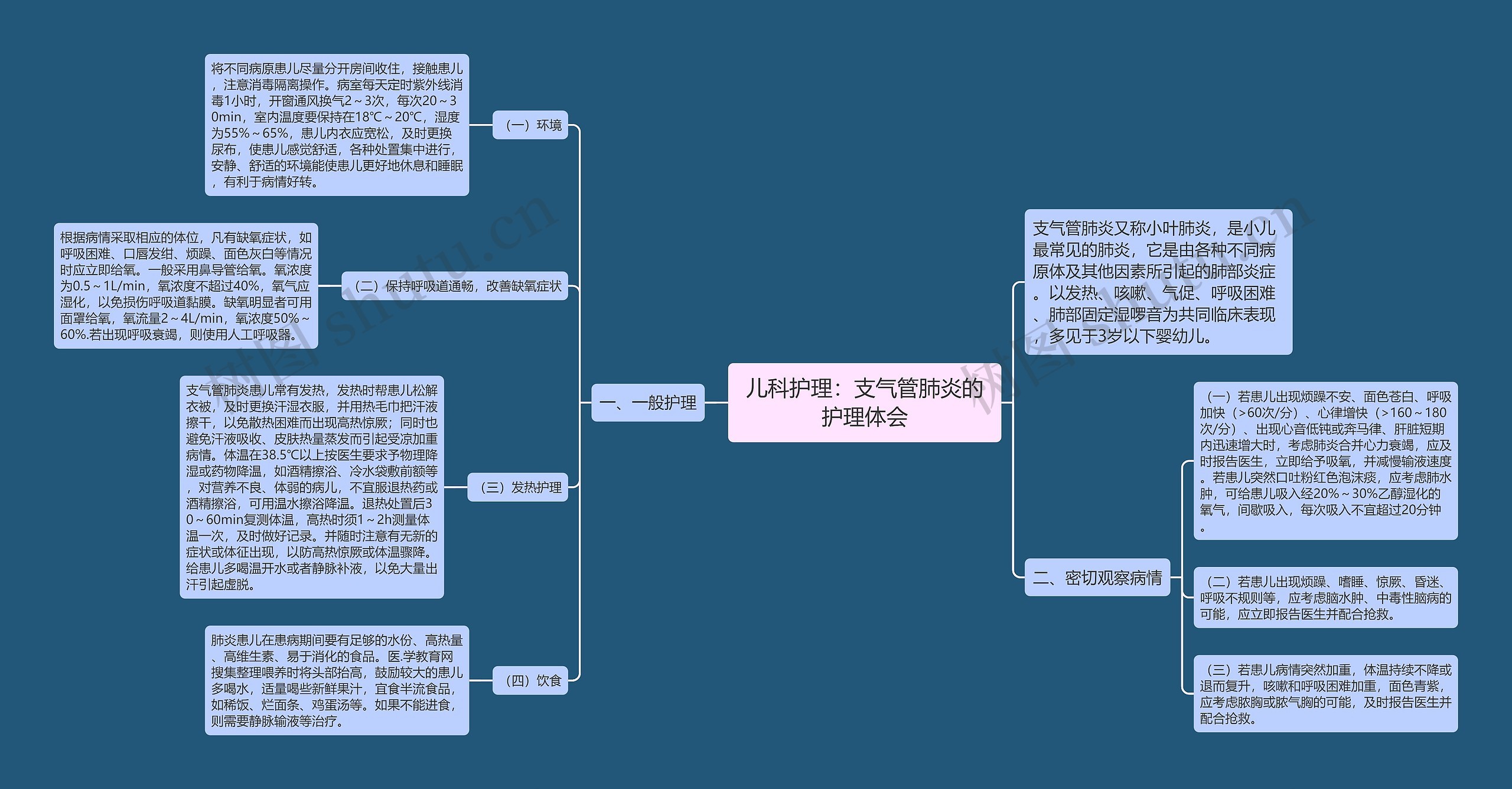 儿科护理：支气管肺炎的护理体会思维导图